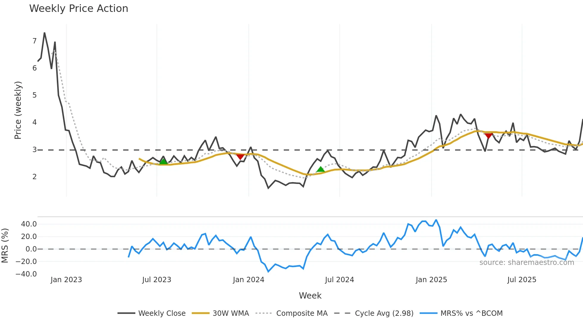 NG=F weekly Price Action chart, closing 2025-10-31