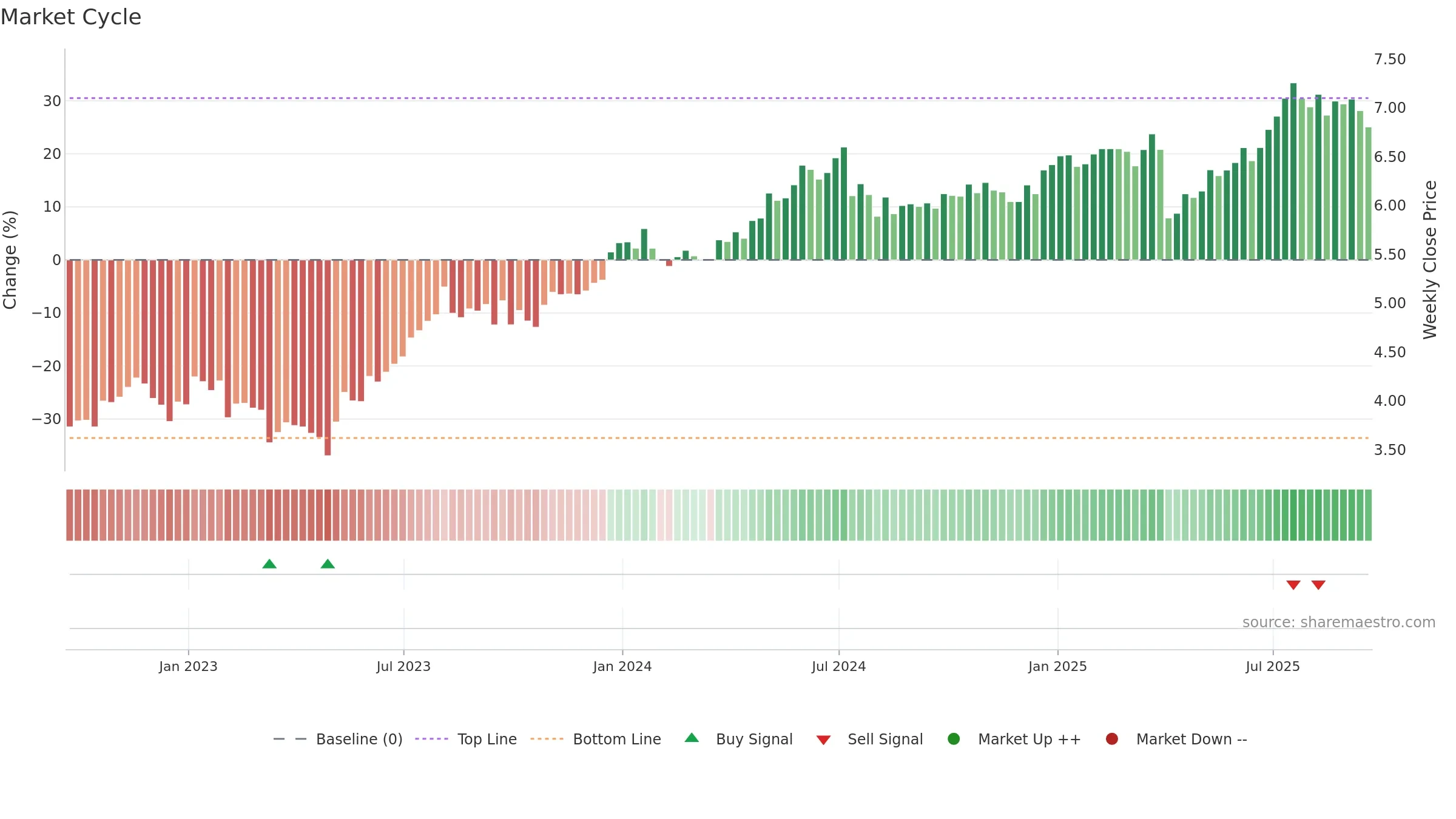 PNNT weekly Market Cycle chart, closing 2025-09-19.