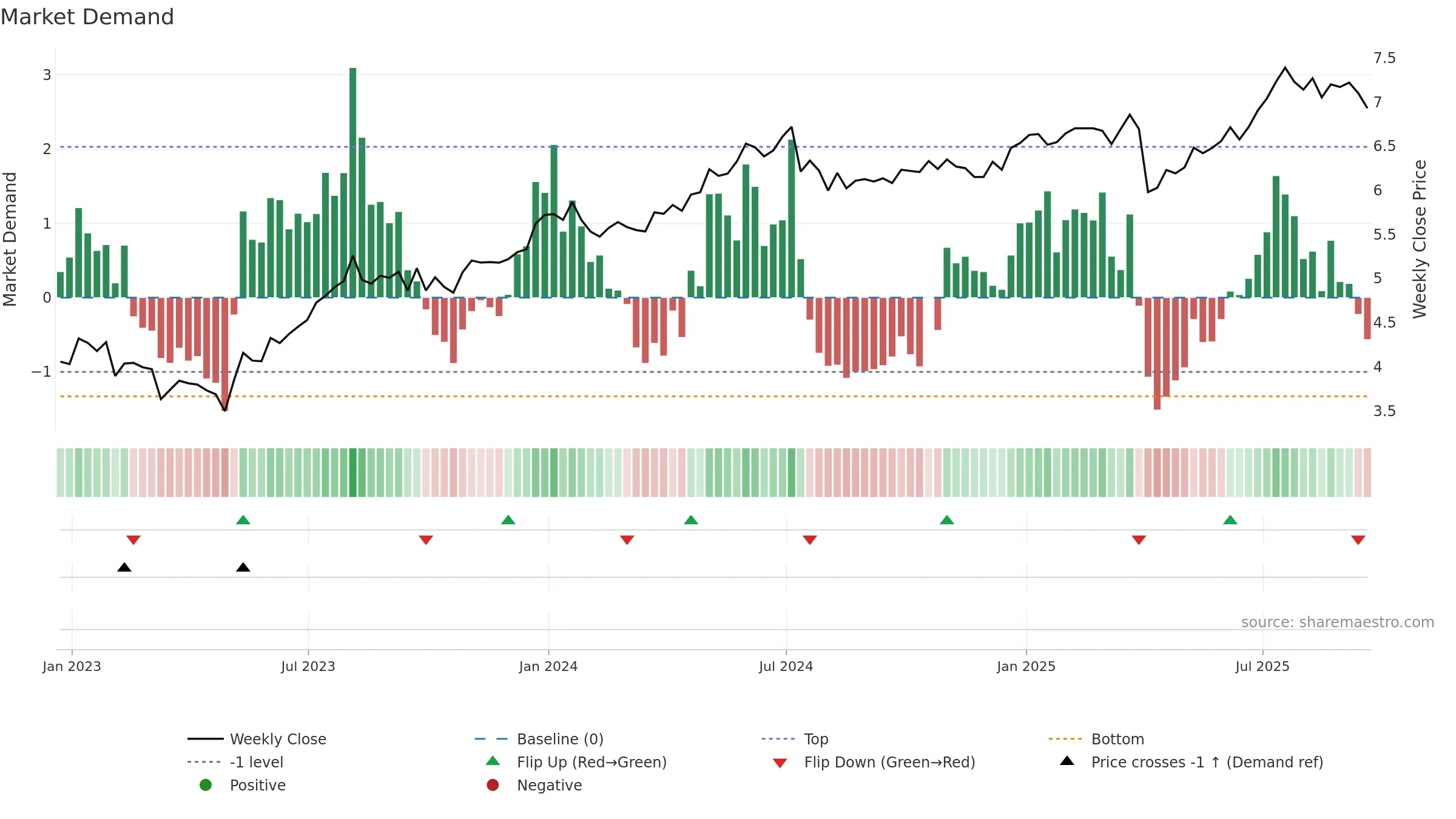 PNNT weekly Market Demand chart, closing 2025-09-19.