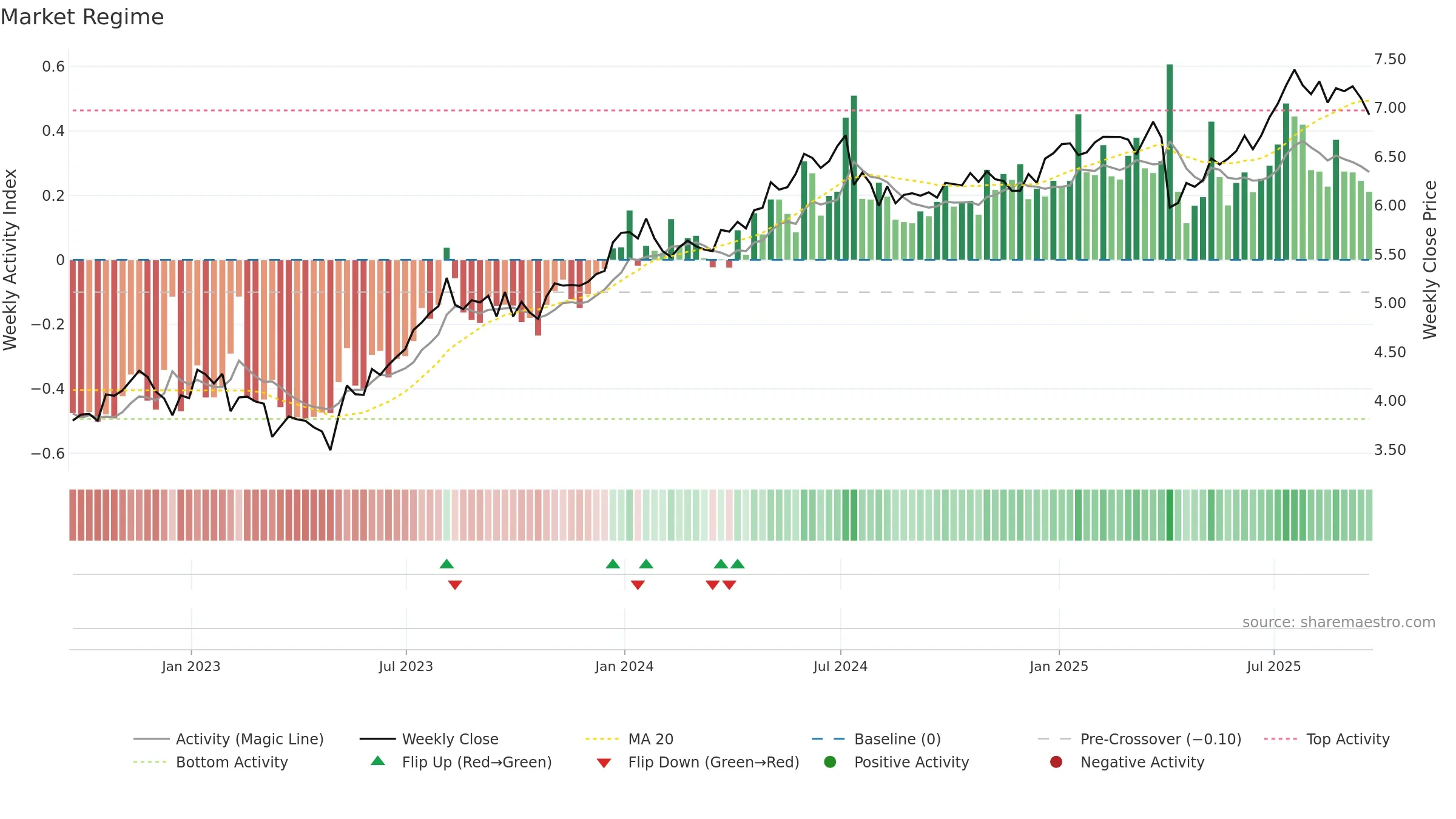 PNNT weekly Market Snapshot chart, closing 2025-09-19.