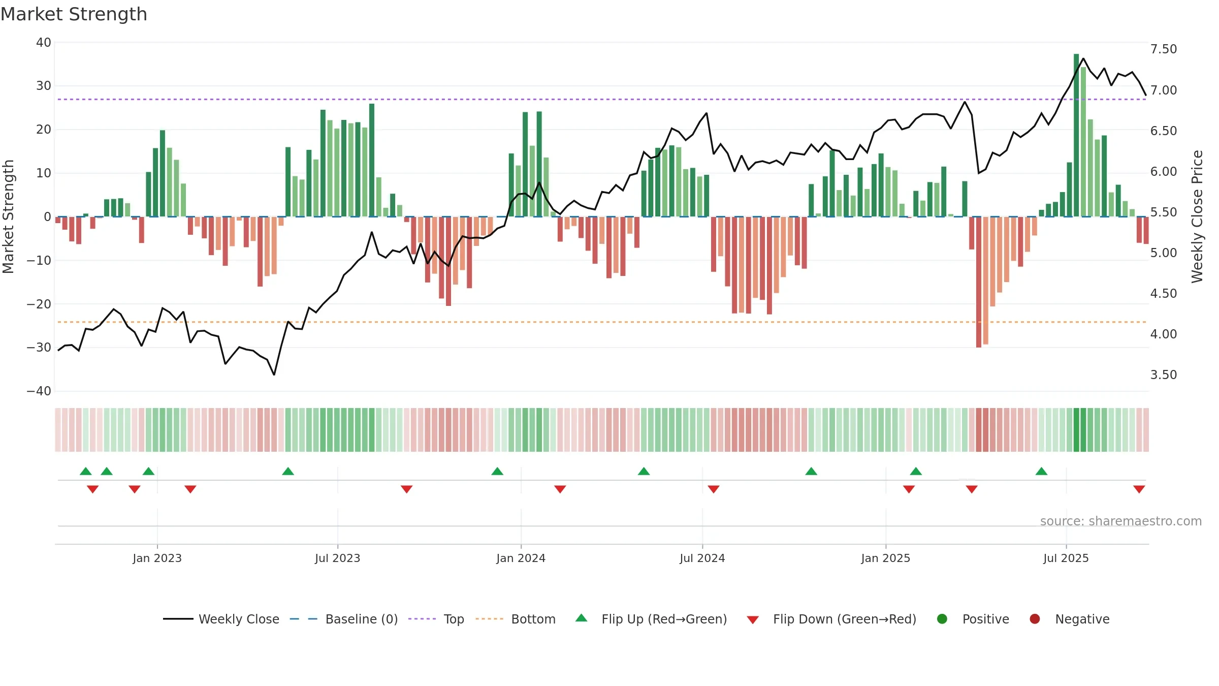 PNNT weekly Market Strength chart, closing 2025-09-19.