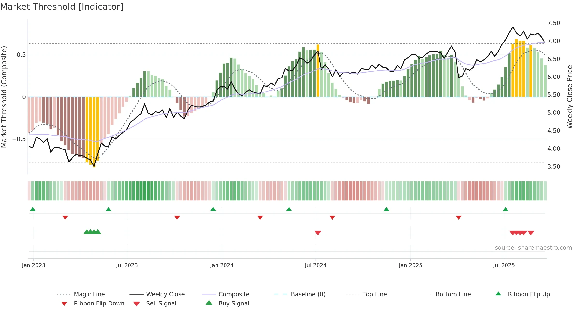 PNNT weekly Market Threshold chart, closing 2025-09-19.