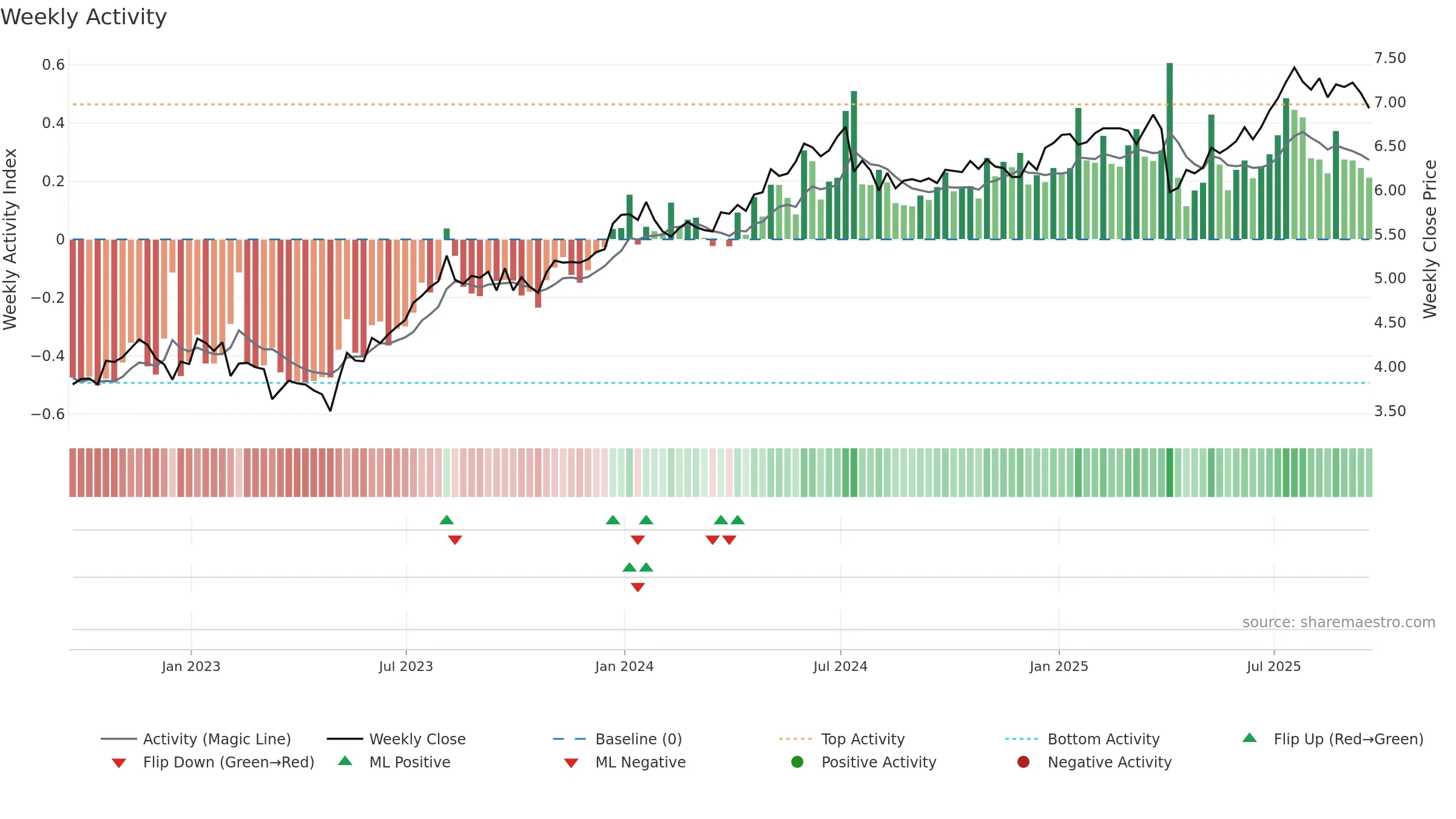 PNNT weekly Activity chart, closing 2025-09-19.