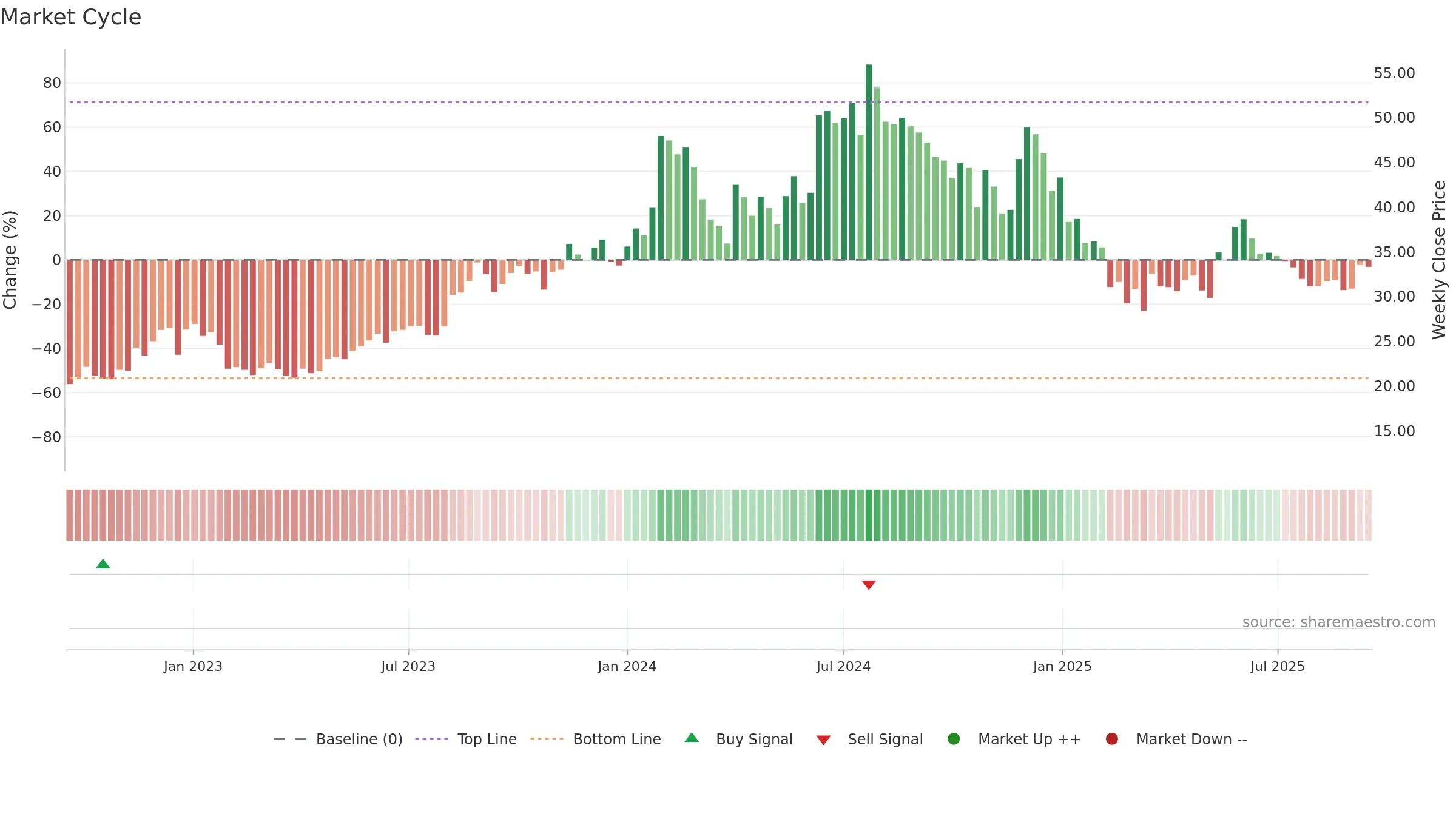 HCC weekly Market Cycle chart, closing 2025-09-15.