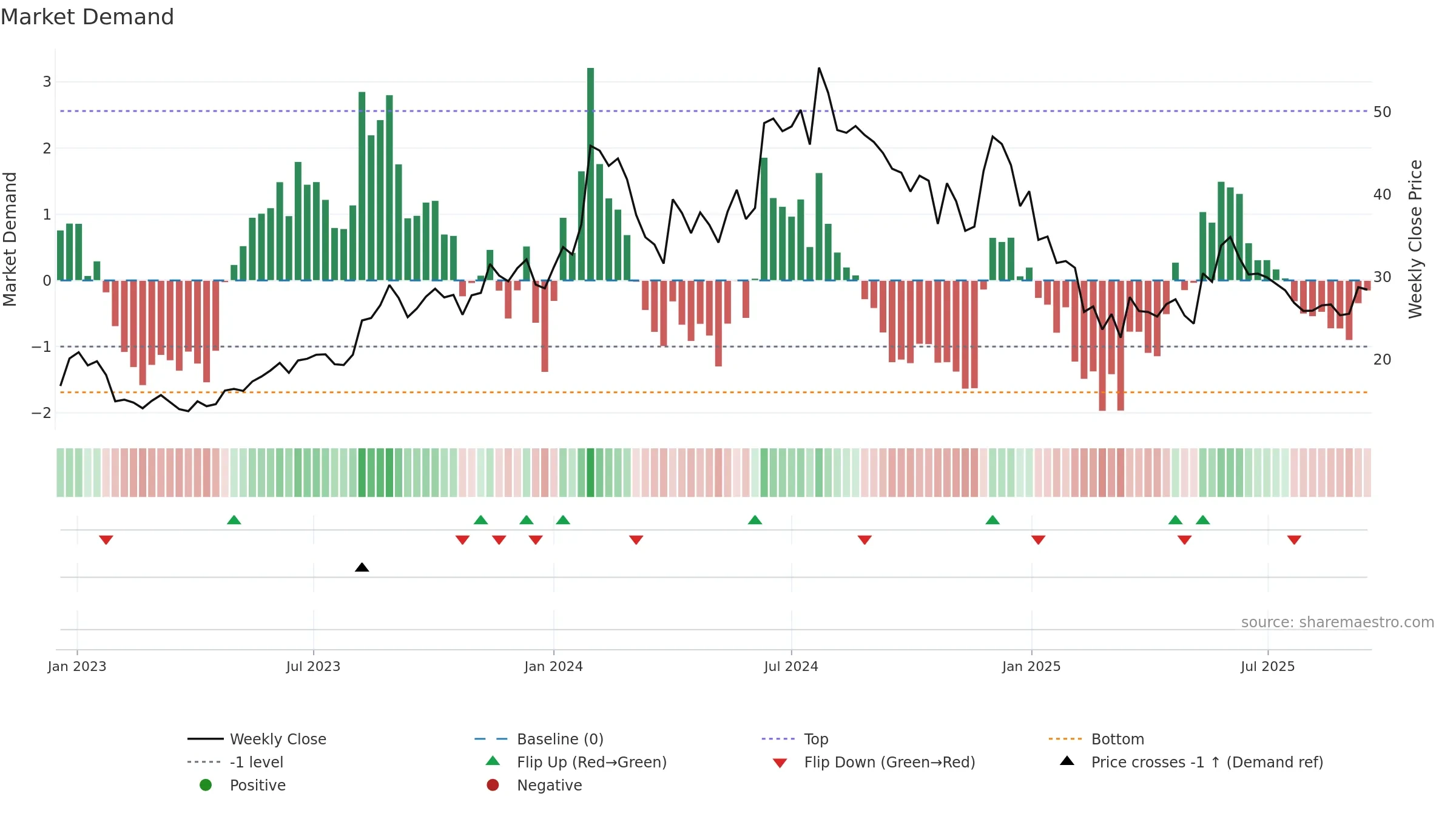 HCC weekly Market Demand chart, closing 2025-09-15.