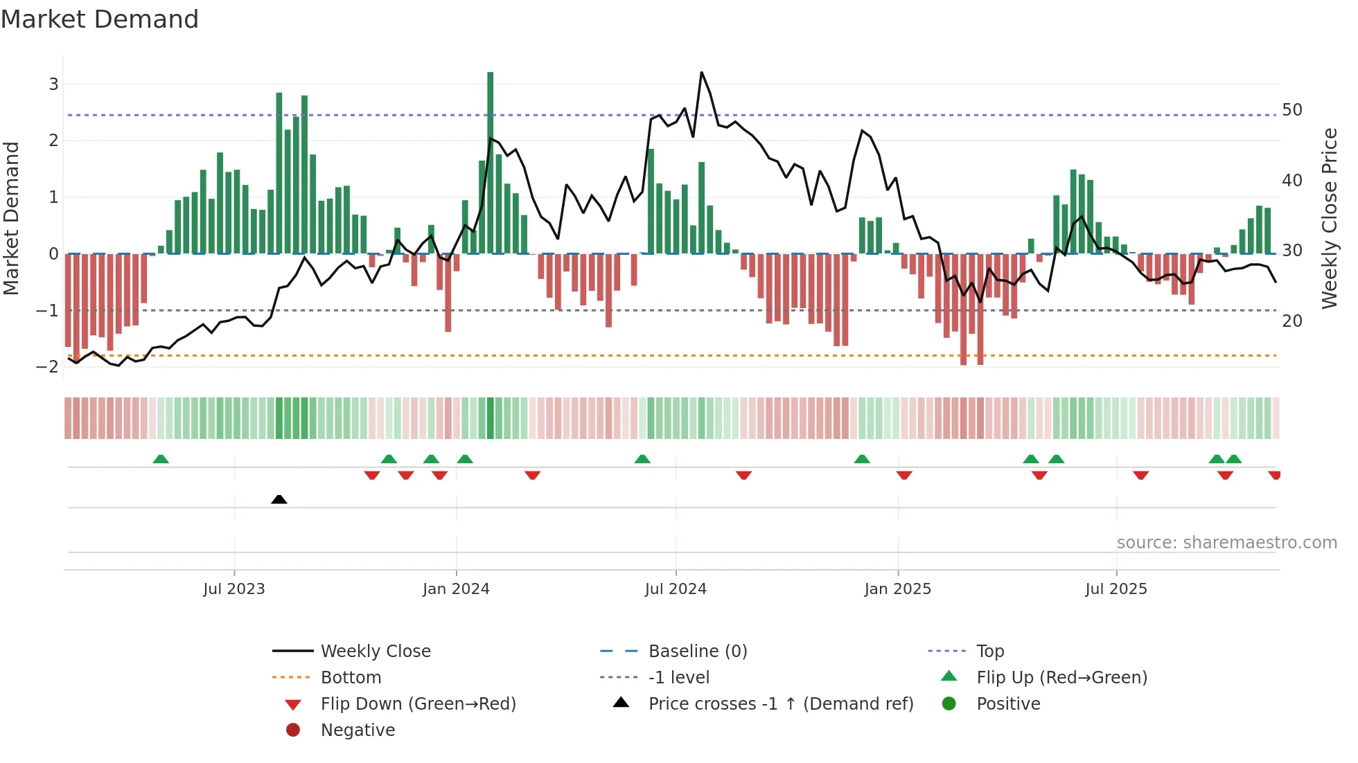 HCC weekly Market Demand chart