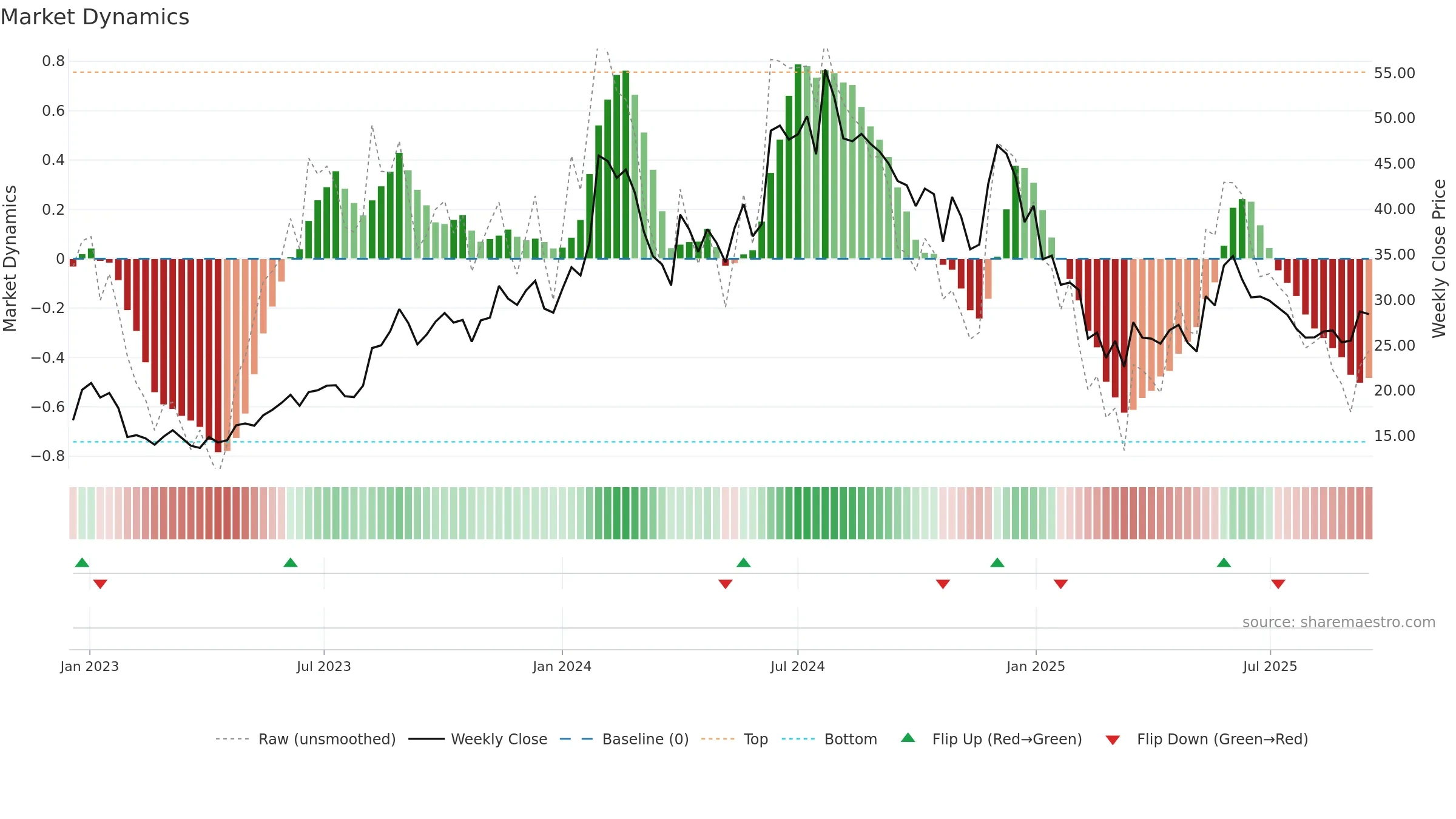 HCC weekly Market Dynamics chart, closing 2025-09-15.