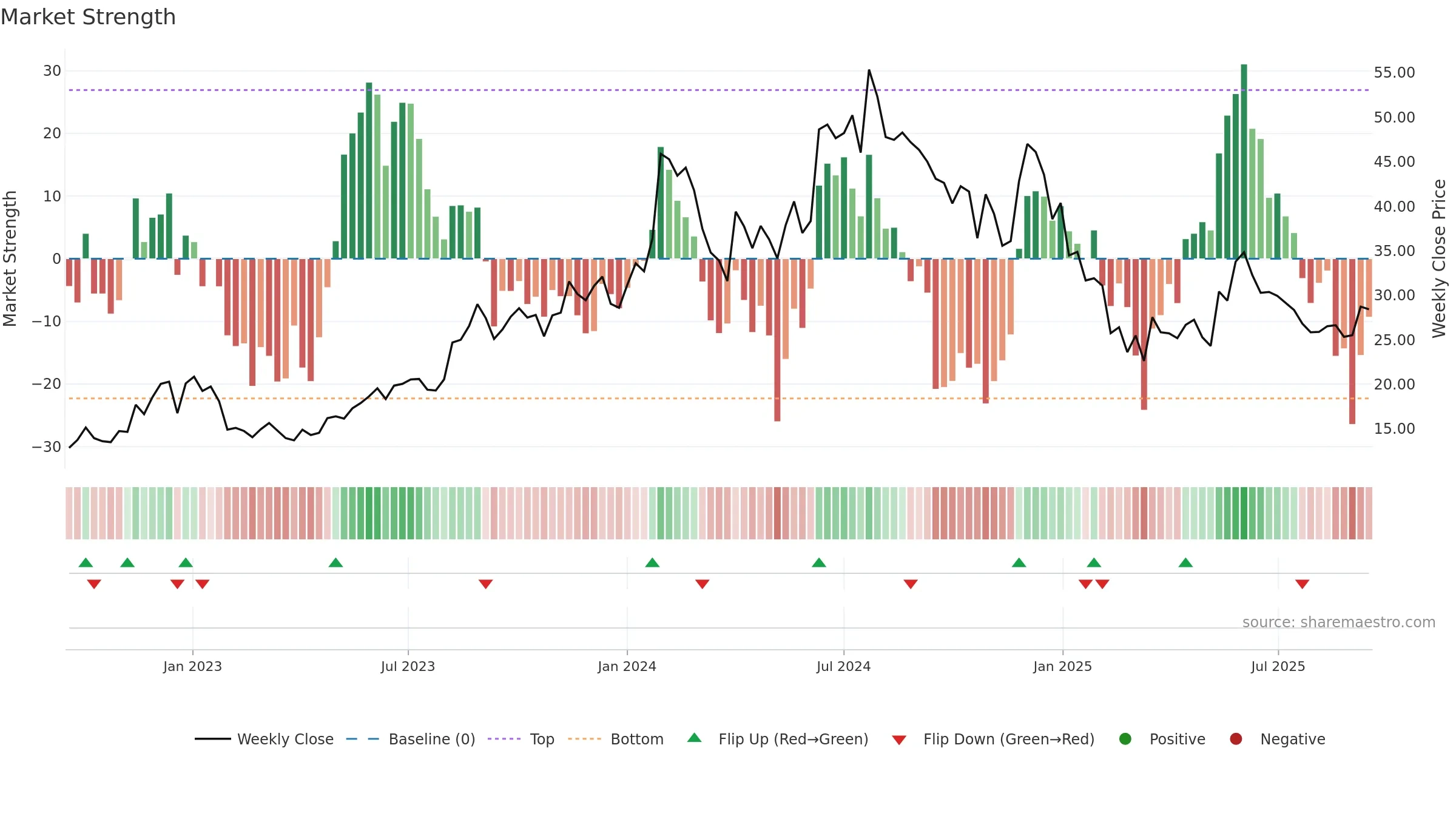 HCC weekly Market Strength chart, closing 2025-09-15.