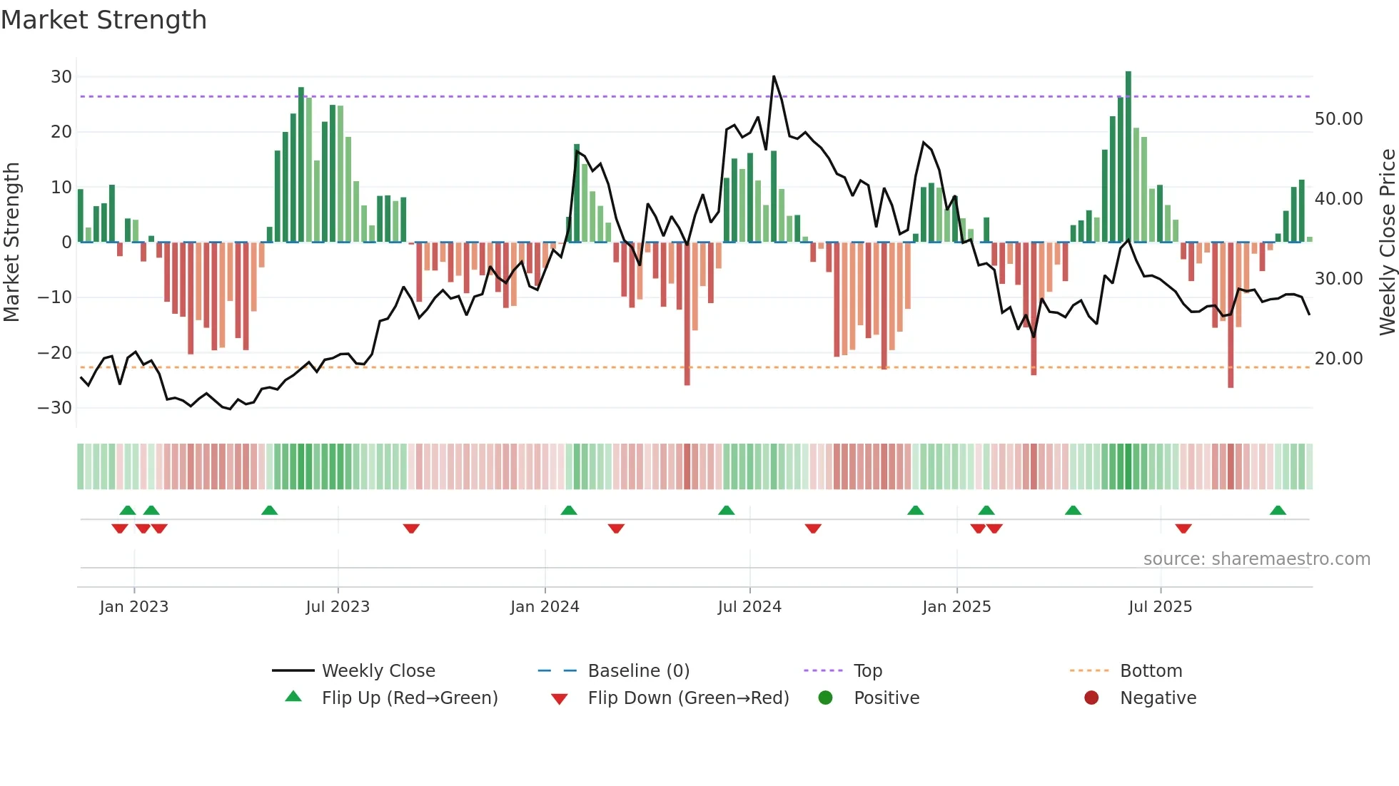 HCC weekly Market Strength chart