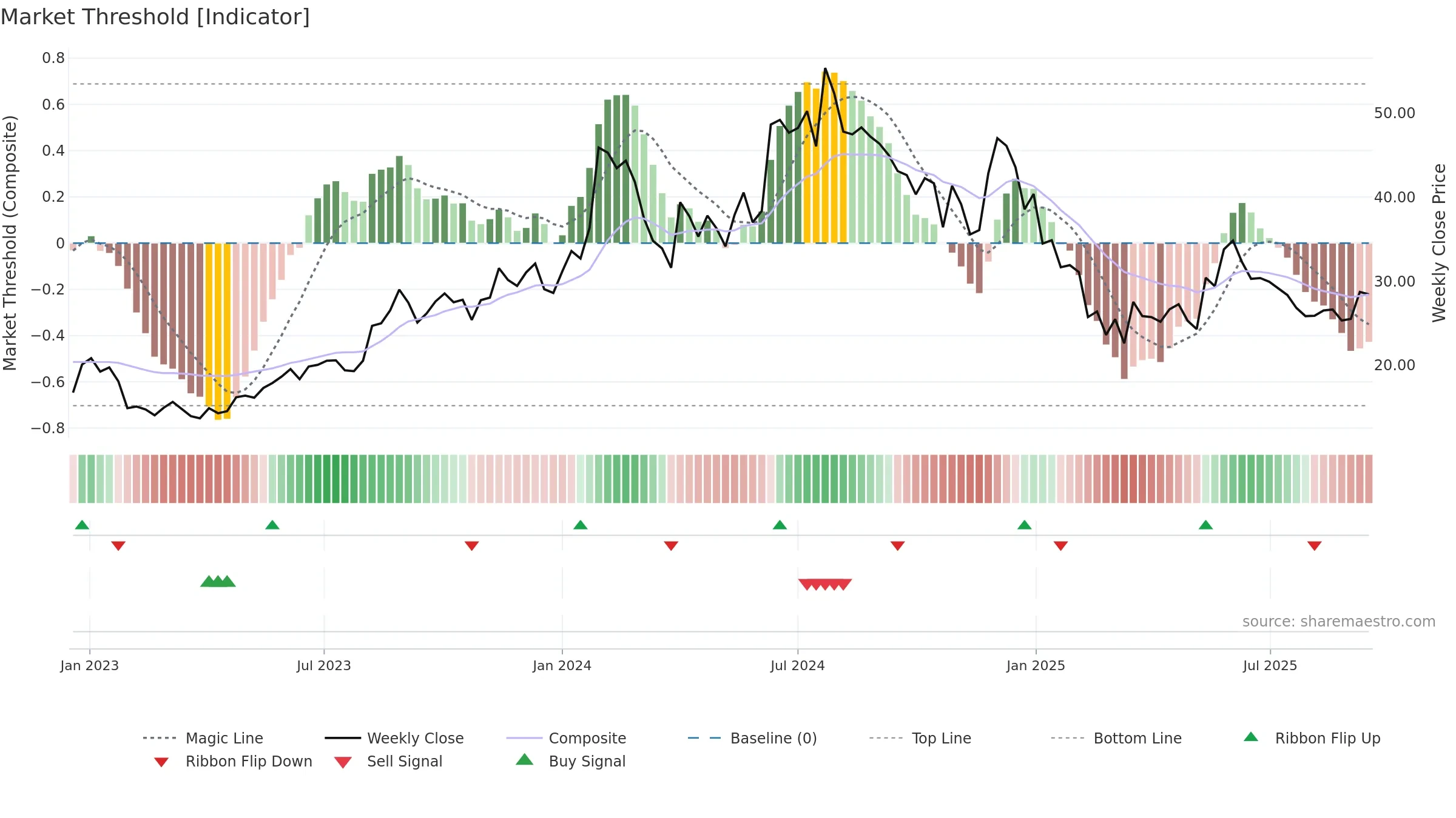 HCC weekly Market Threshold chart, closing 2025-09-15.
