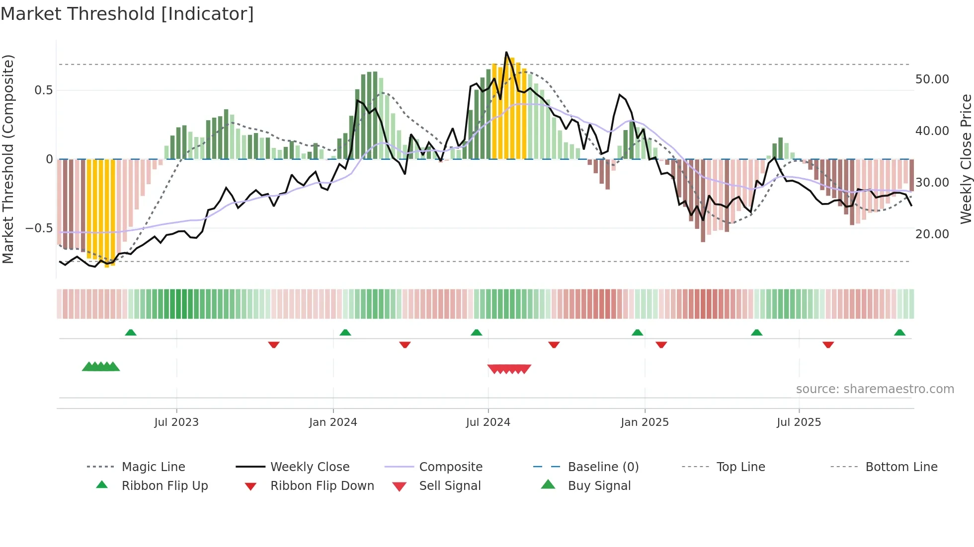 HCC weekly Market Threshold chart