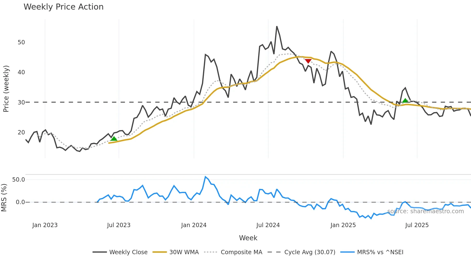HCC weekly Price Action chart, closing 2025-11-10