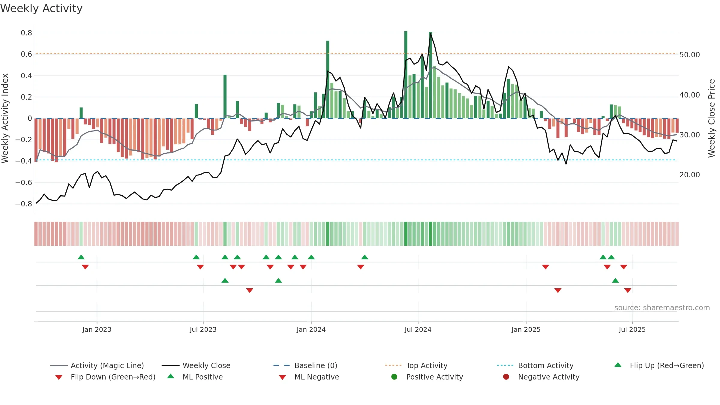 HCC weekly Activity chart, closing 2025-09-15.