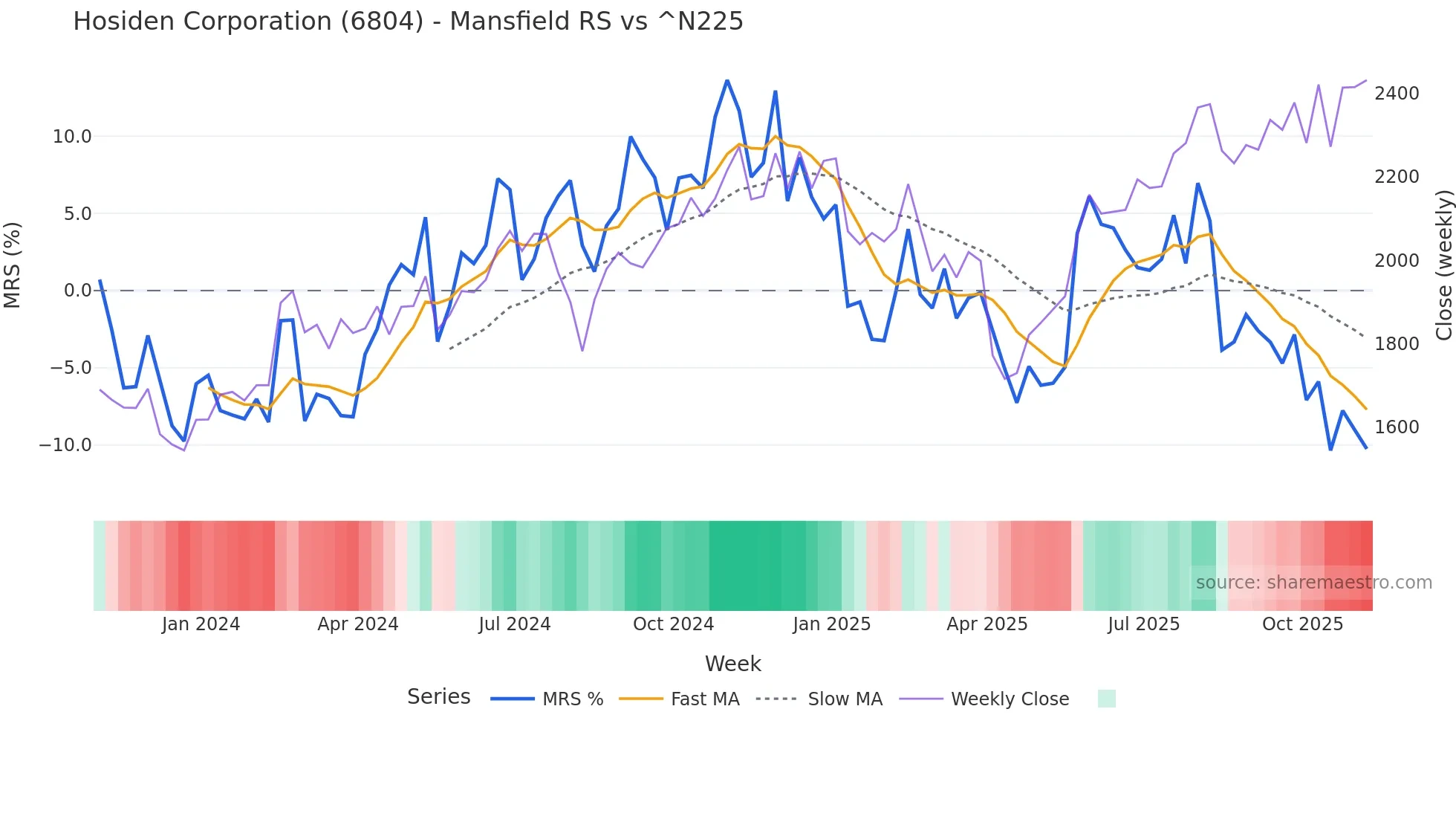 6804 Mansfield Relative Strength chart