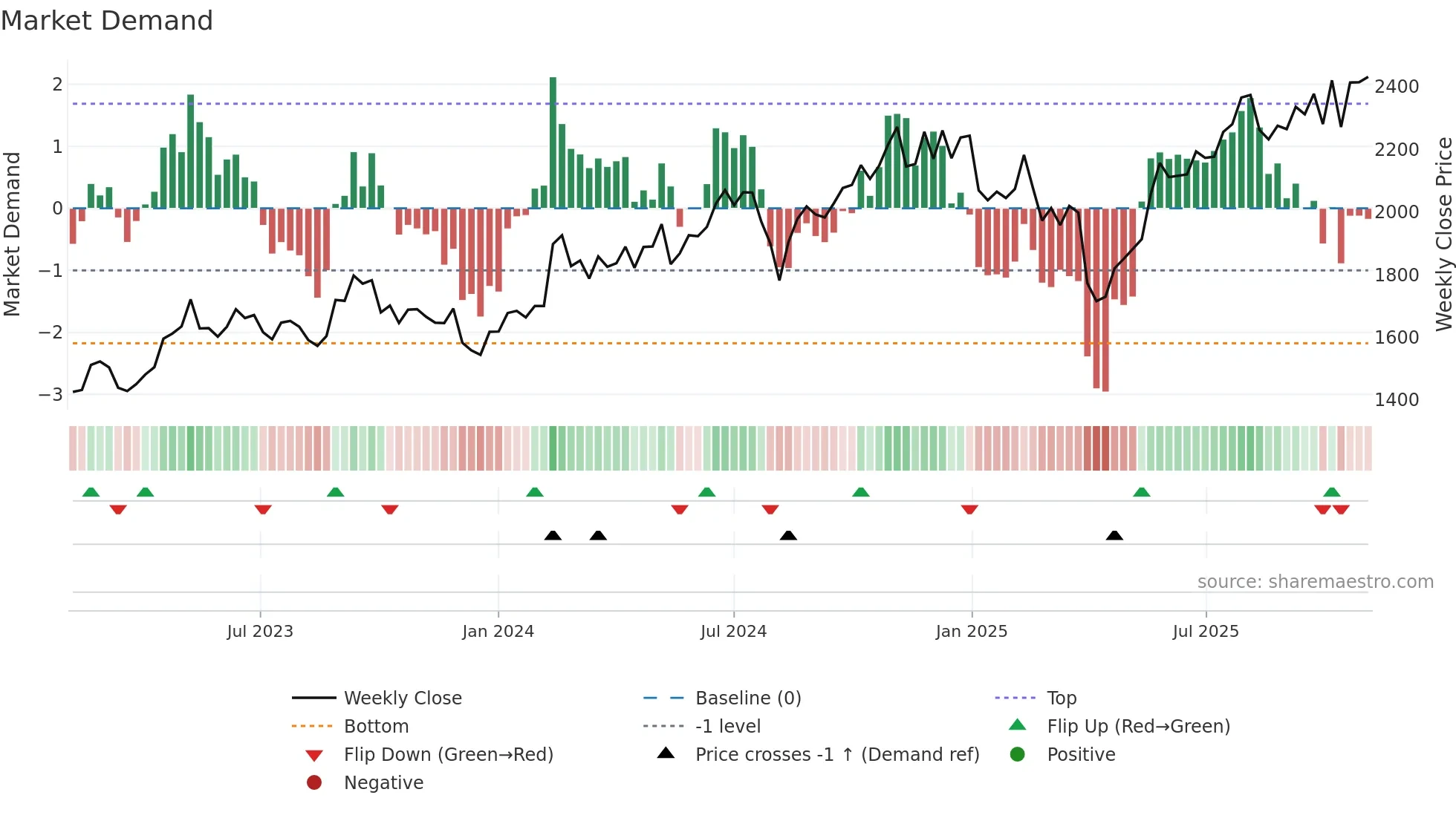 6804 weekly Market Demand chart