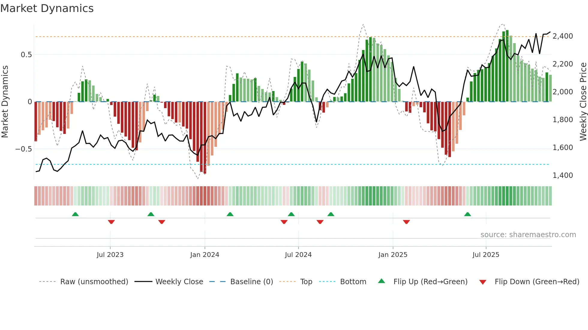6804 weekly Market Dynamics chart