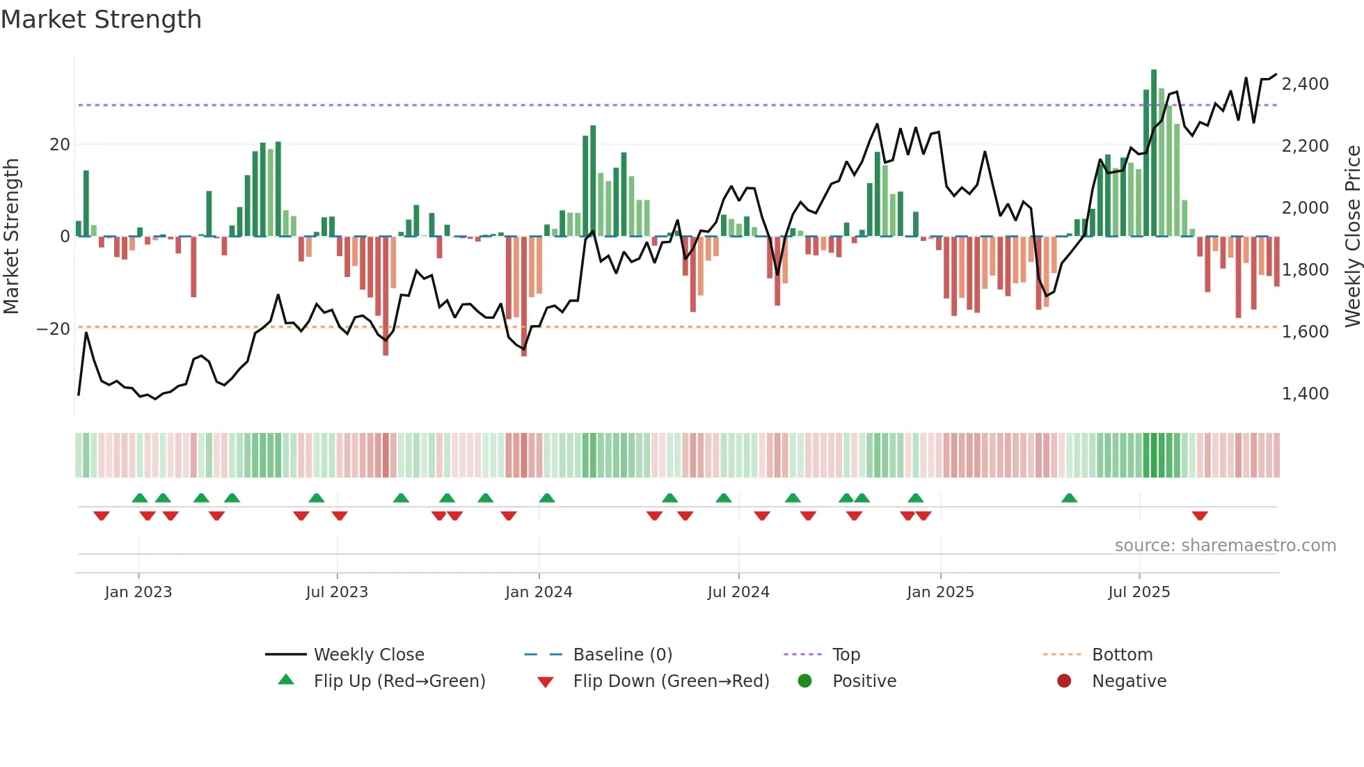 6804 weekly Market Strength chart