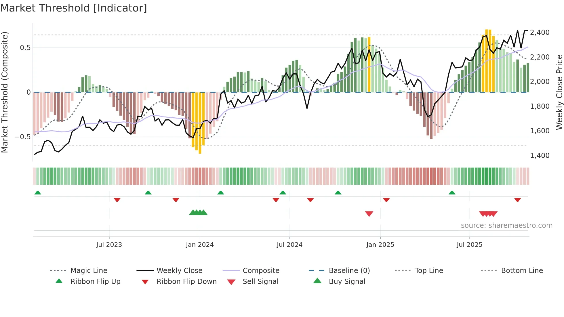 6804 weekly Market Threshold chart