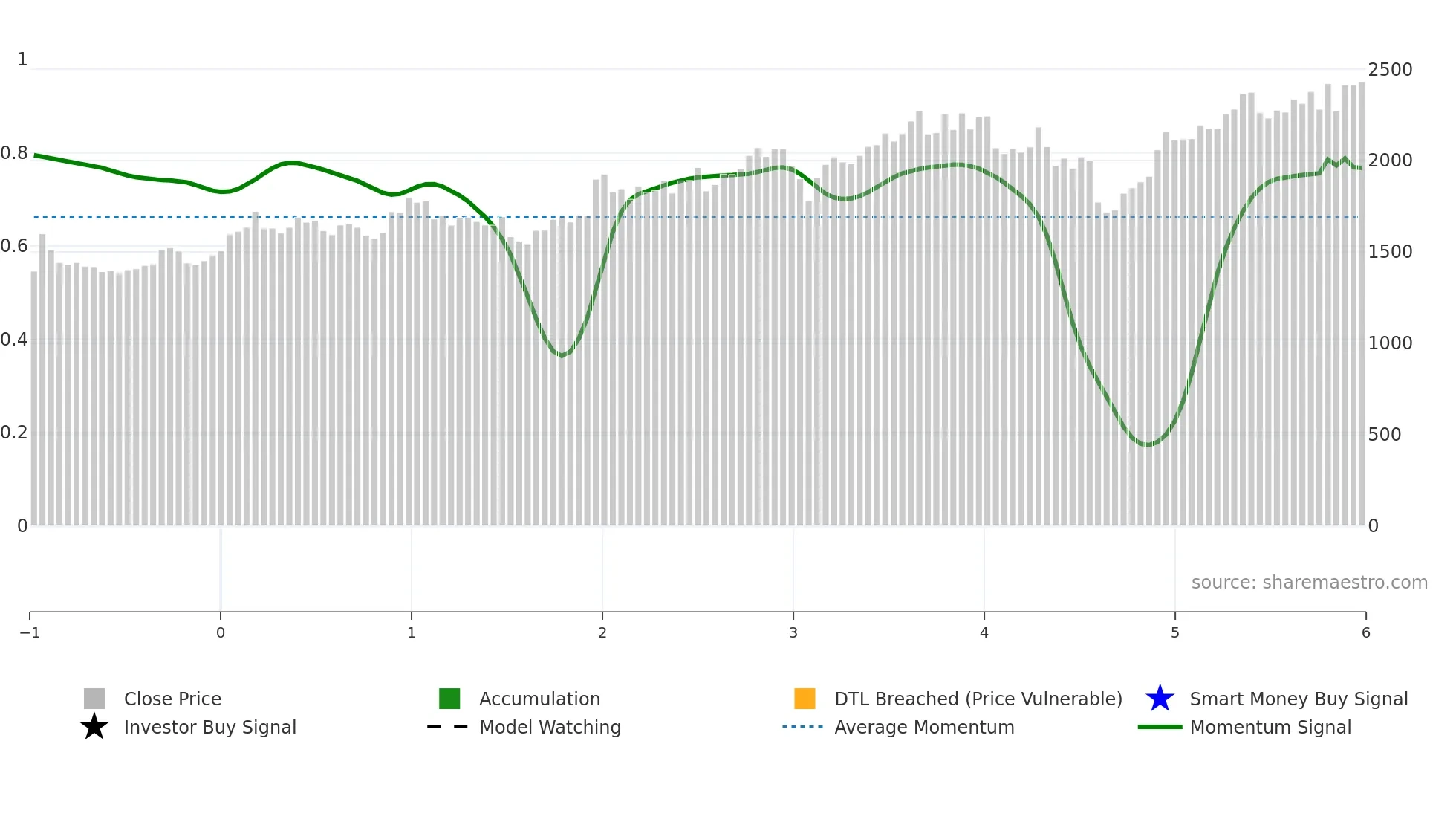 6804 weekly Smart Money chart