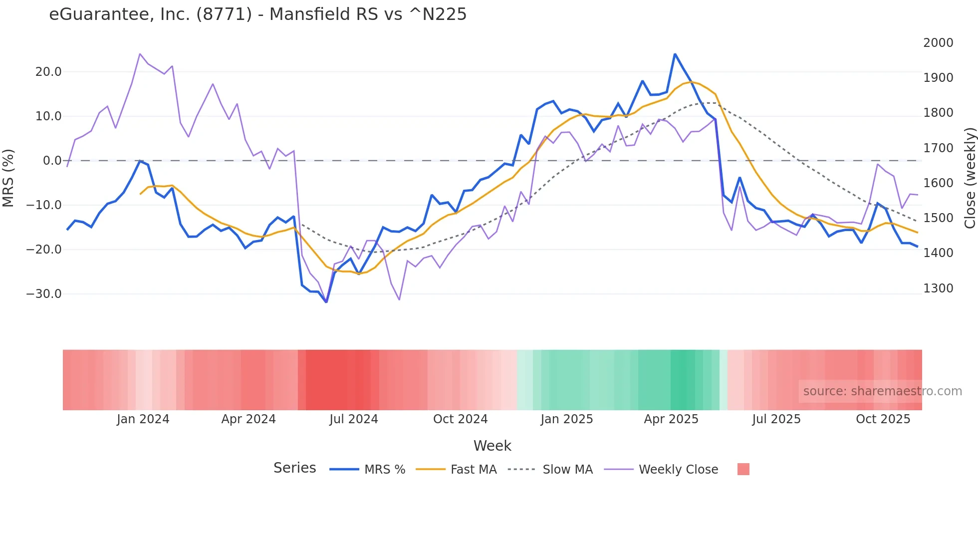 8771 Mansfield Relative Strength chart