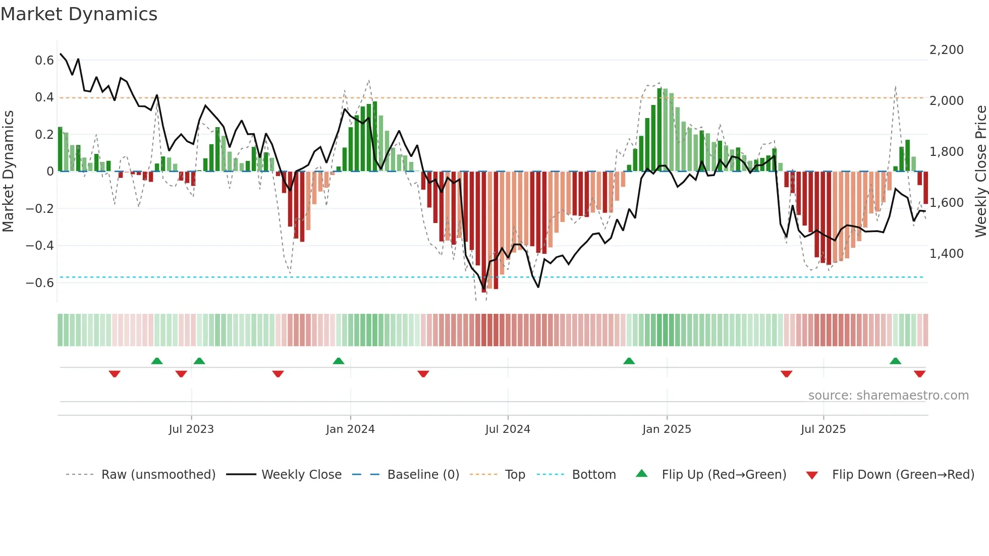8771 weekly Market Dynamics chart