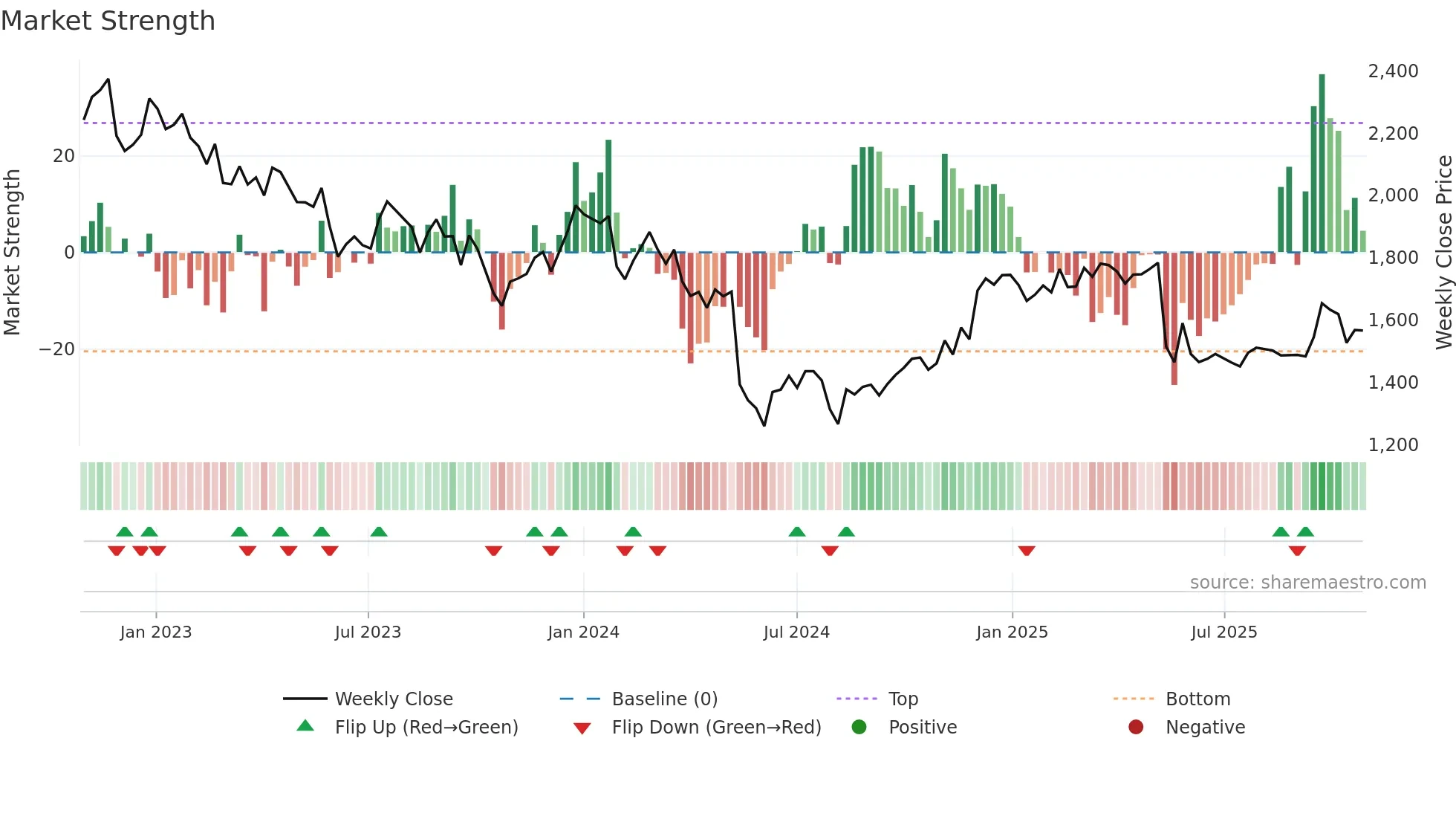 8771 weekly Market Strength chart