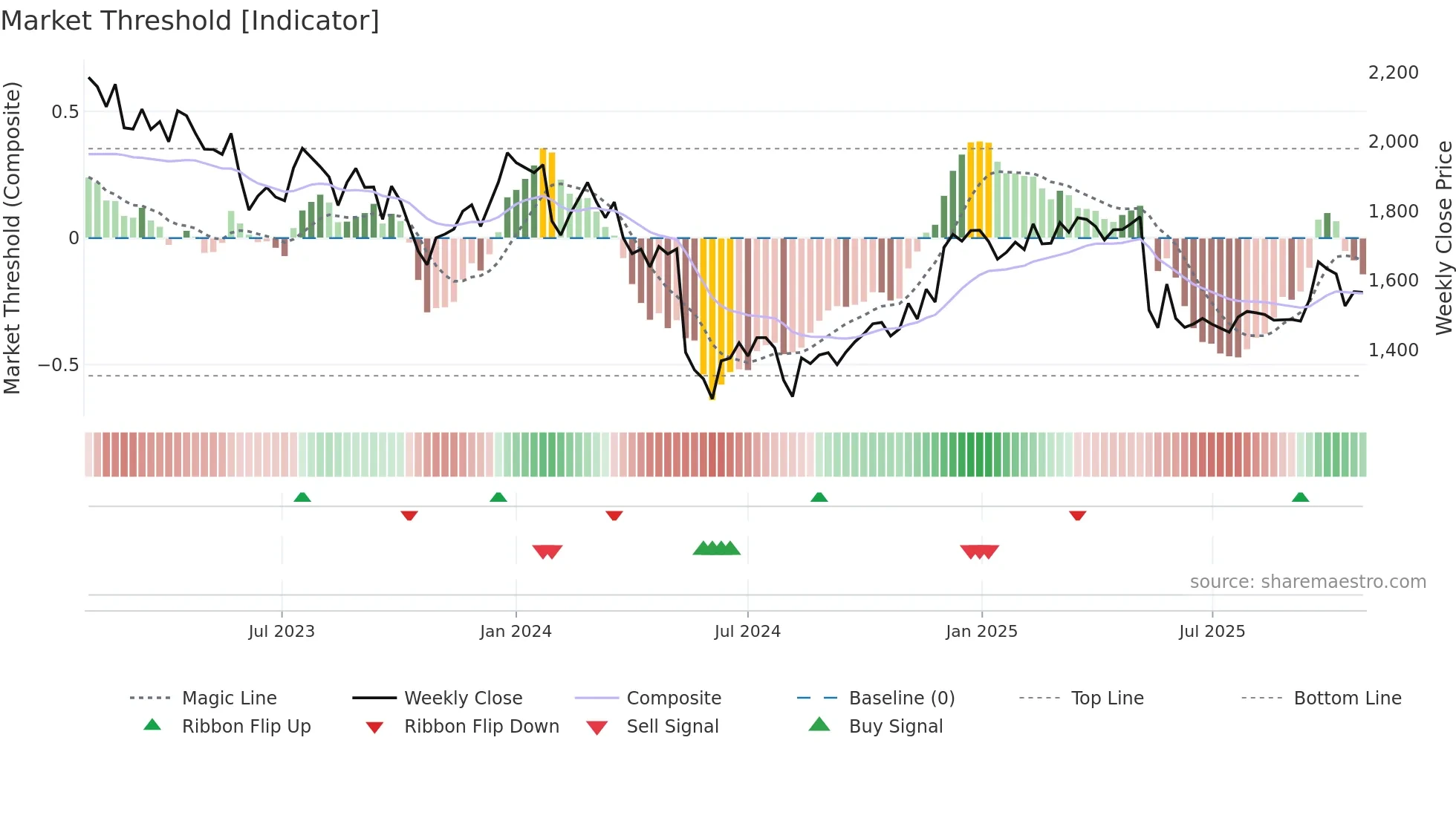 8771 weekly Market Threshold chart