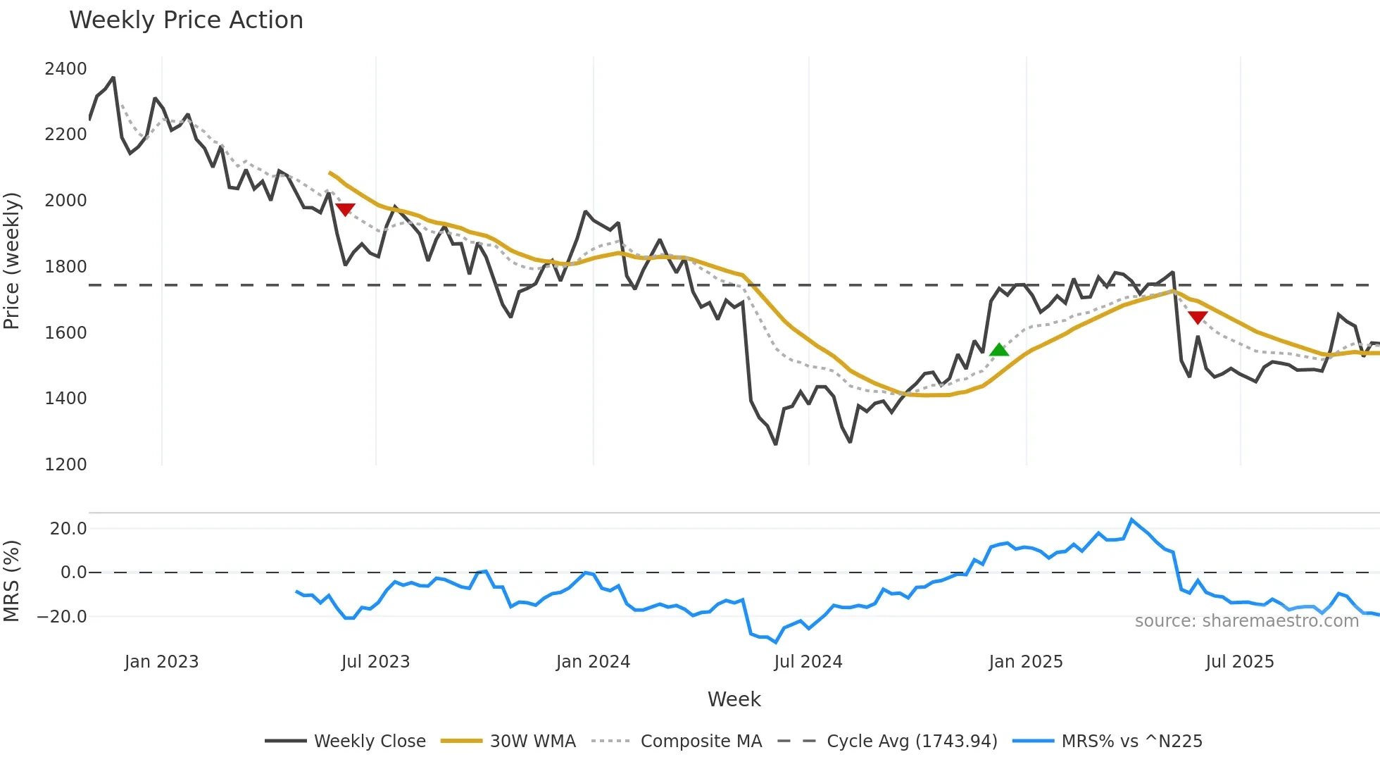 8771 weekly Price Action chart, closing 2025-10-27