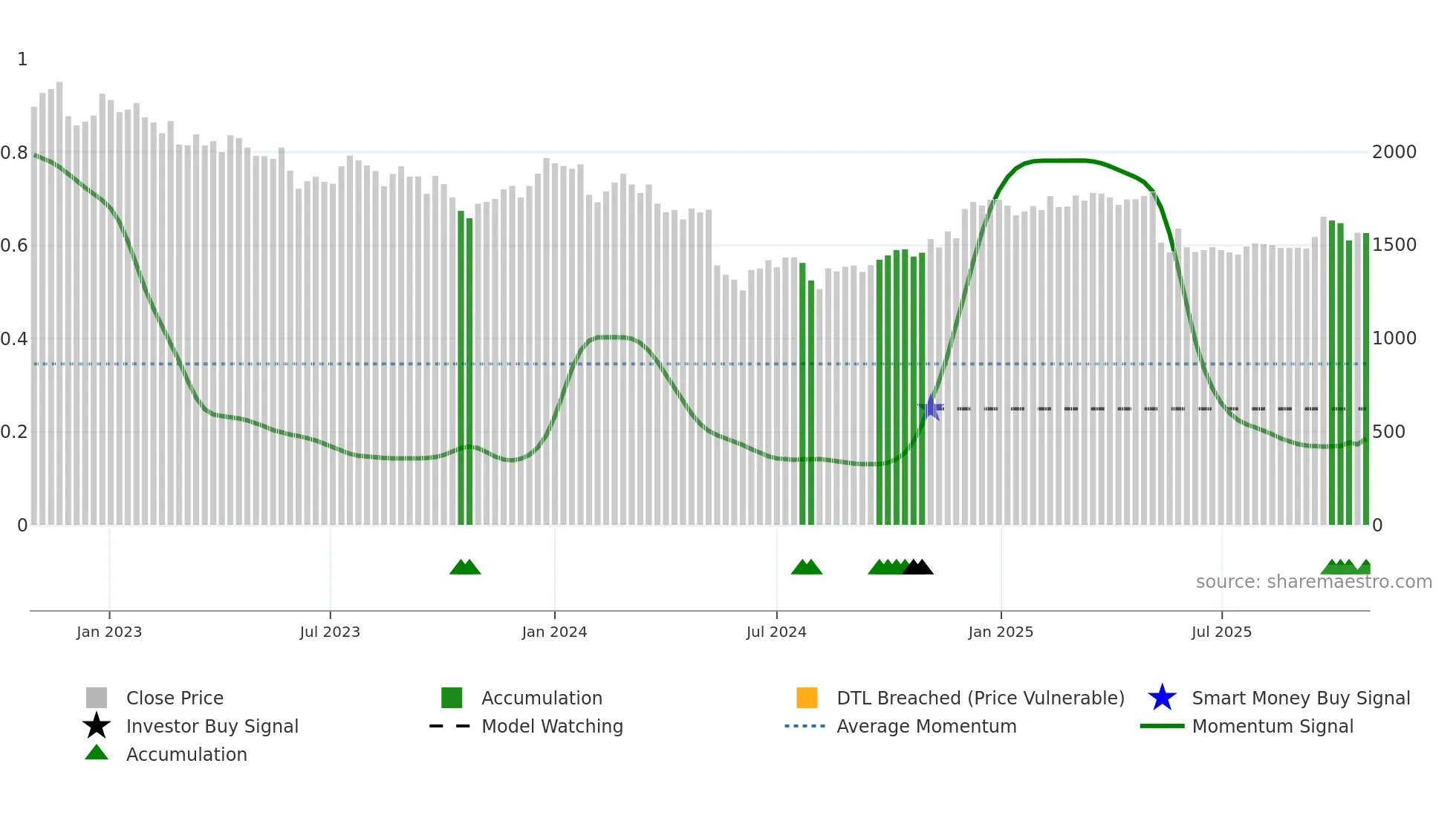 8771 weekly Smart Money chart
