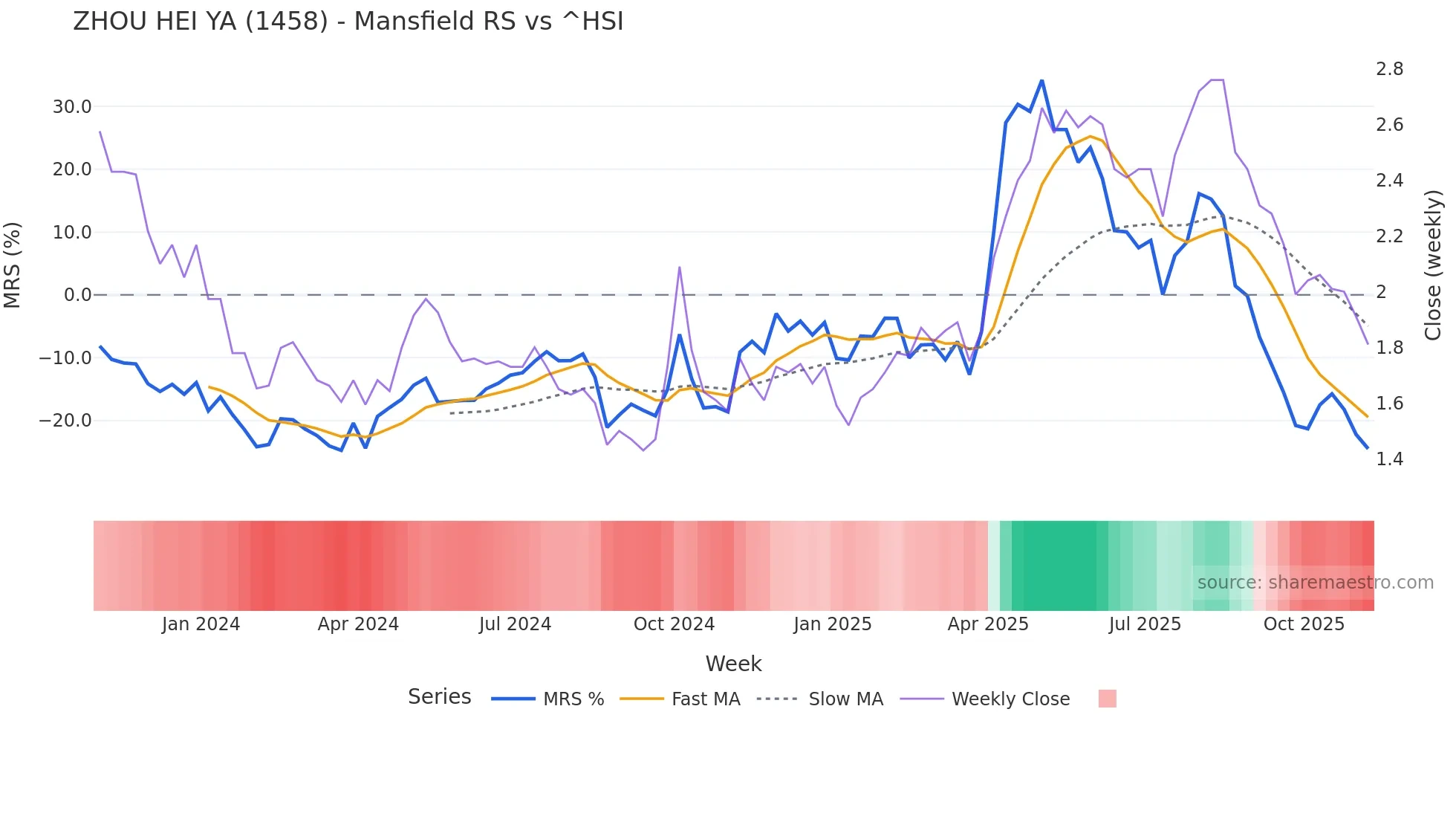 1458 Mansfield Relative Strength chart