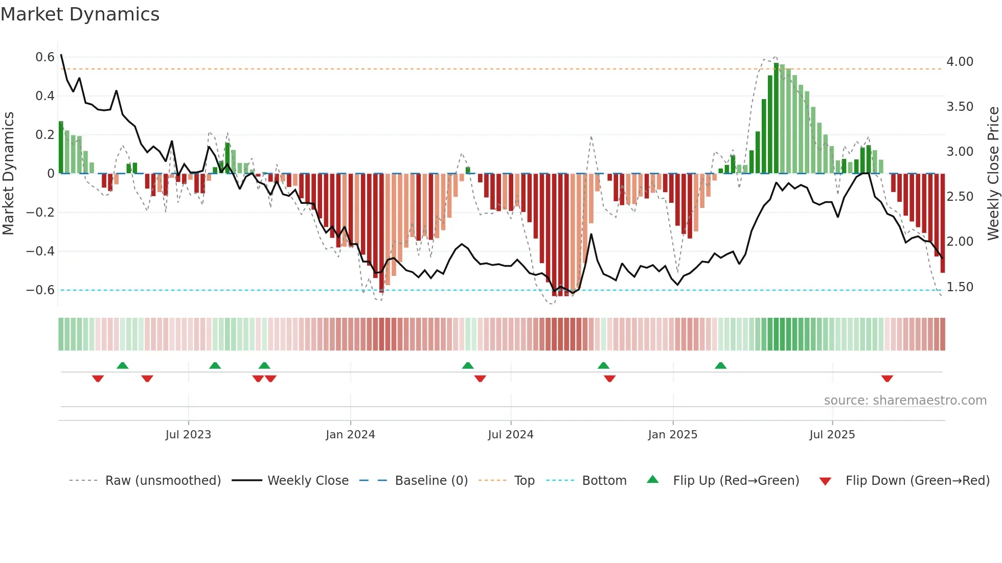 1458 weekly Market Dynamics chart