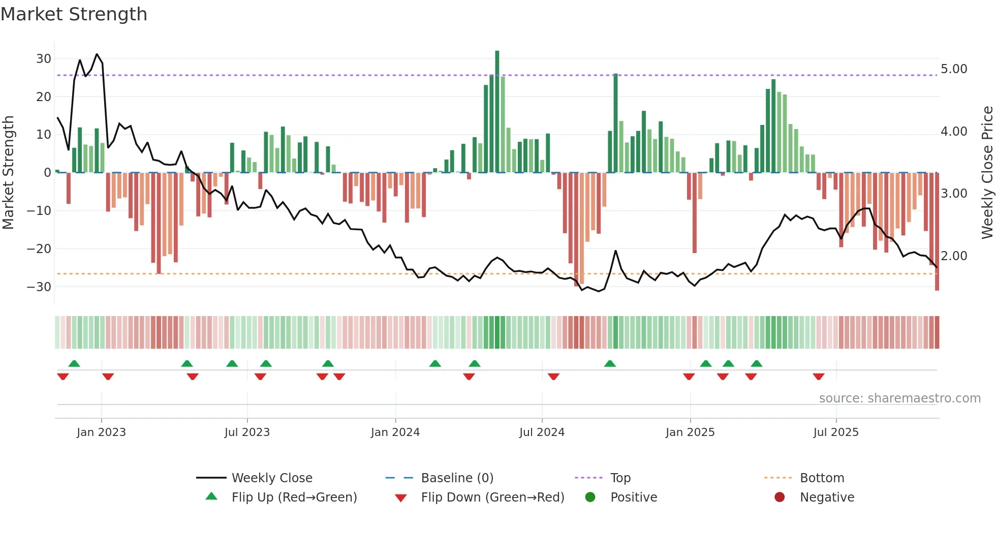 1458 weekly Market Strength chart