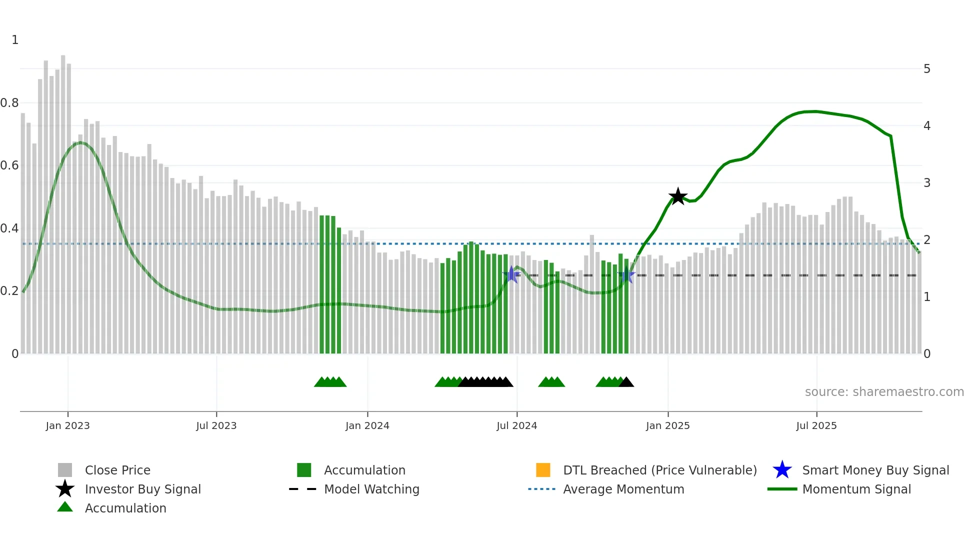 1458 weekly Smart Money chart