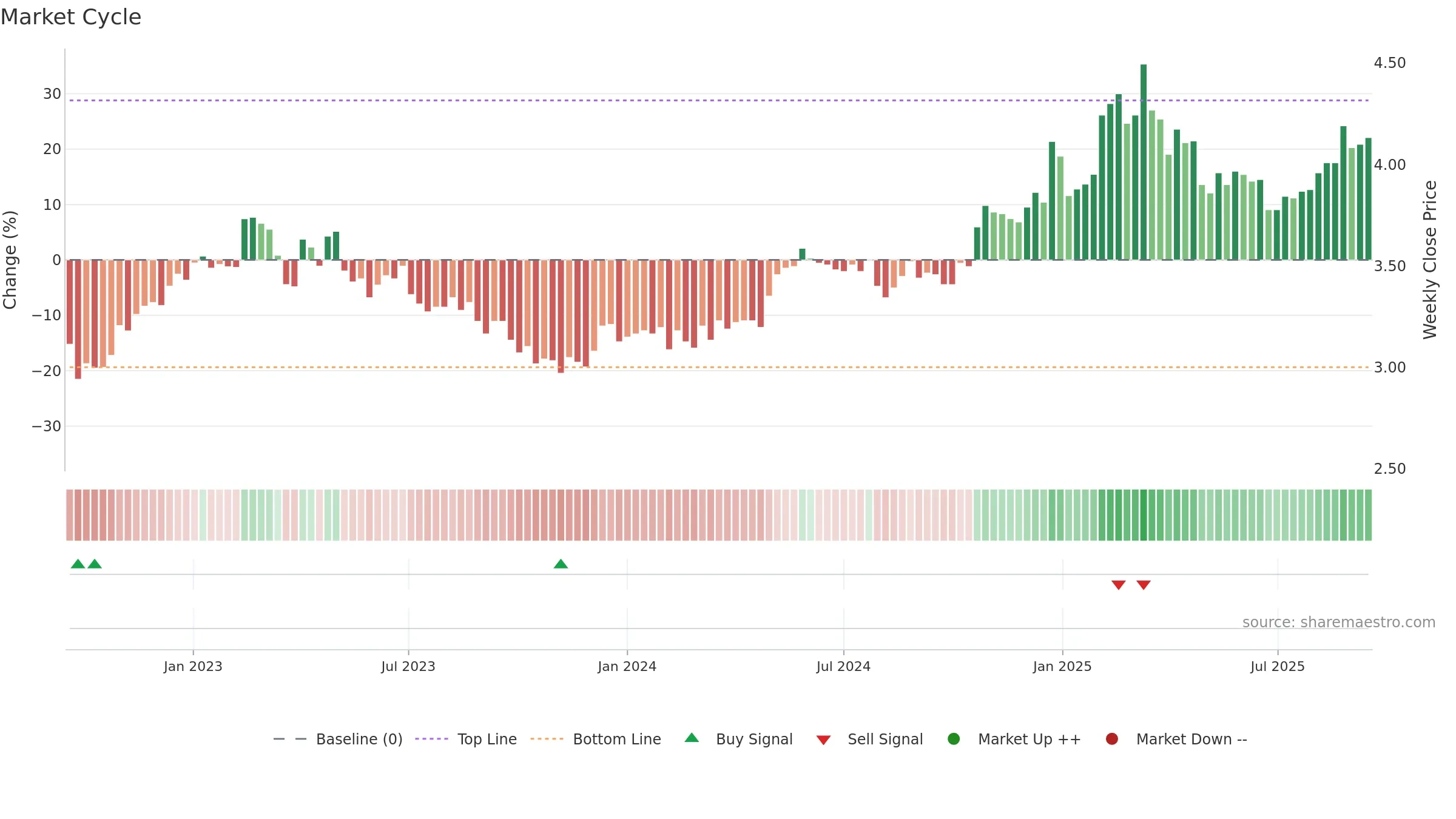 LAPWALL weekly Market Cycle chart, closing 2025-09-15.