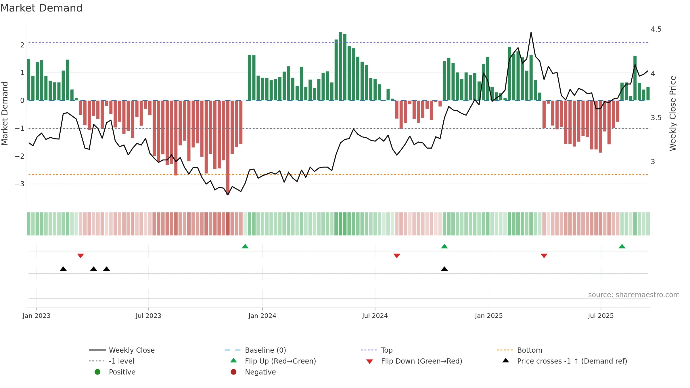 LAPWALL weekly Market Demand chart, closing 2025-09-15.