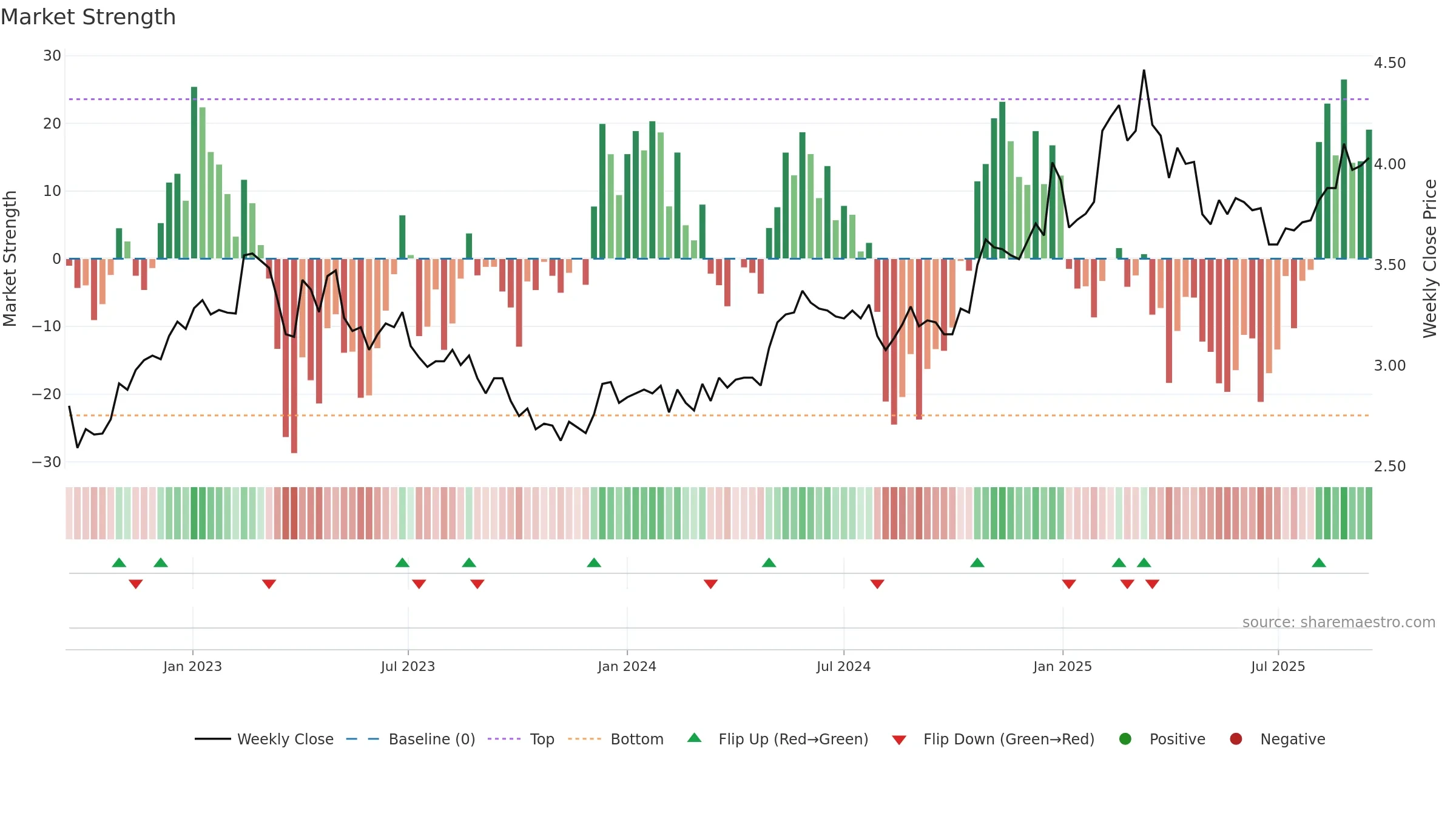 LAPWALL weekly Market Strength chart, closing 2025-09-15.