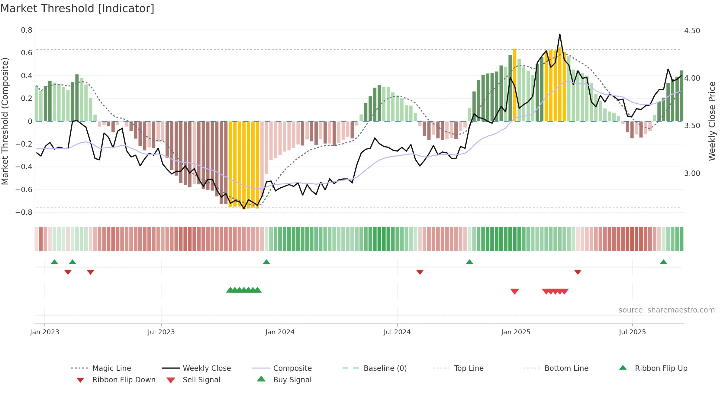 LAPWALL weekly Market Threshold chart, closing 2025-09-15.