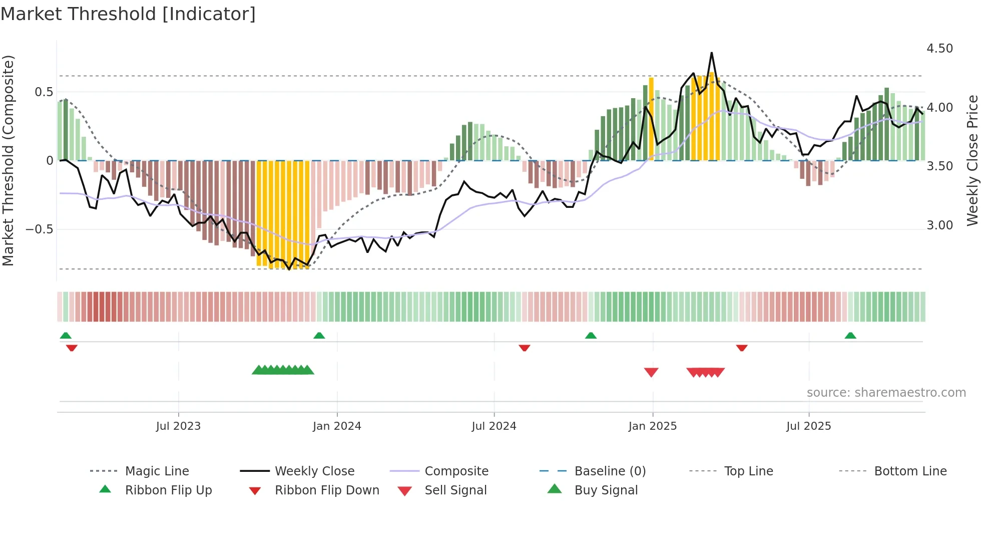 LAPWALL weekly Market Threshold chart