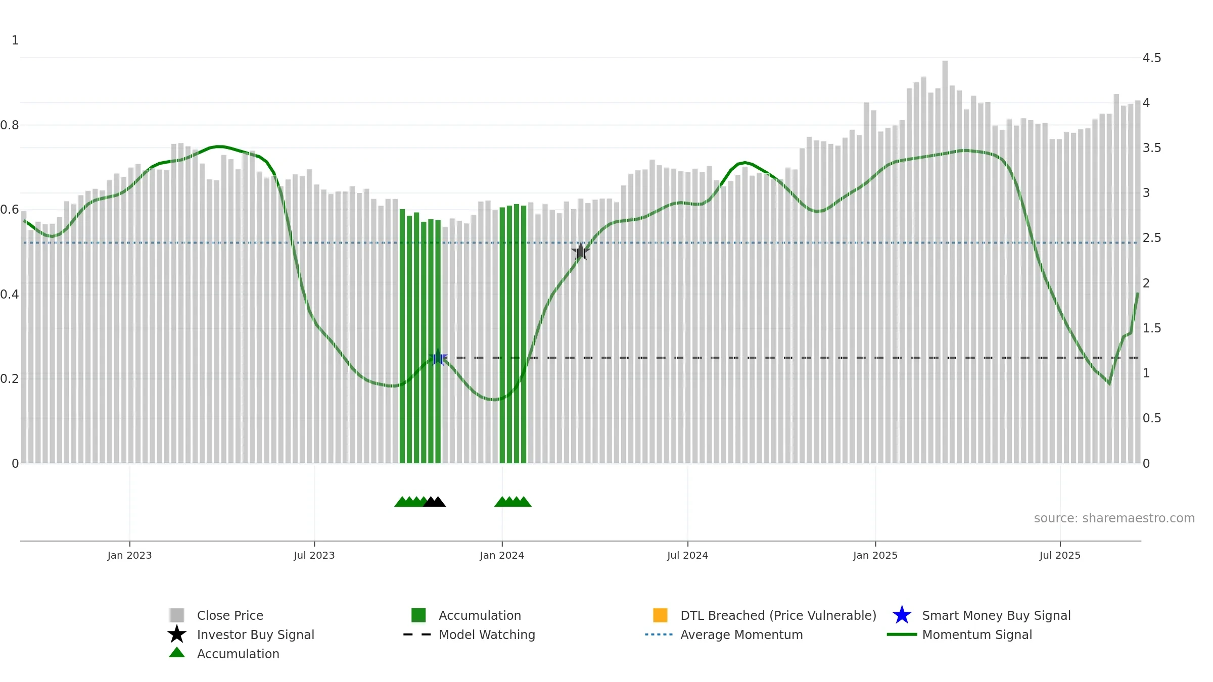 LAPWALL weekly Smart Money chart, closing 2025-09-15.