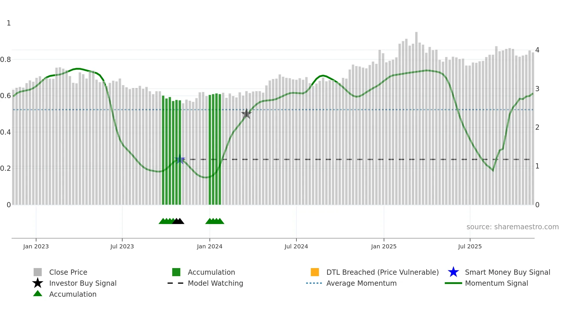 LAPWALL weekly Smart Money chart