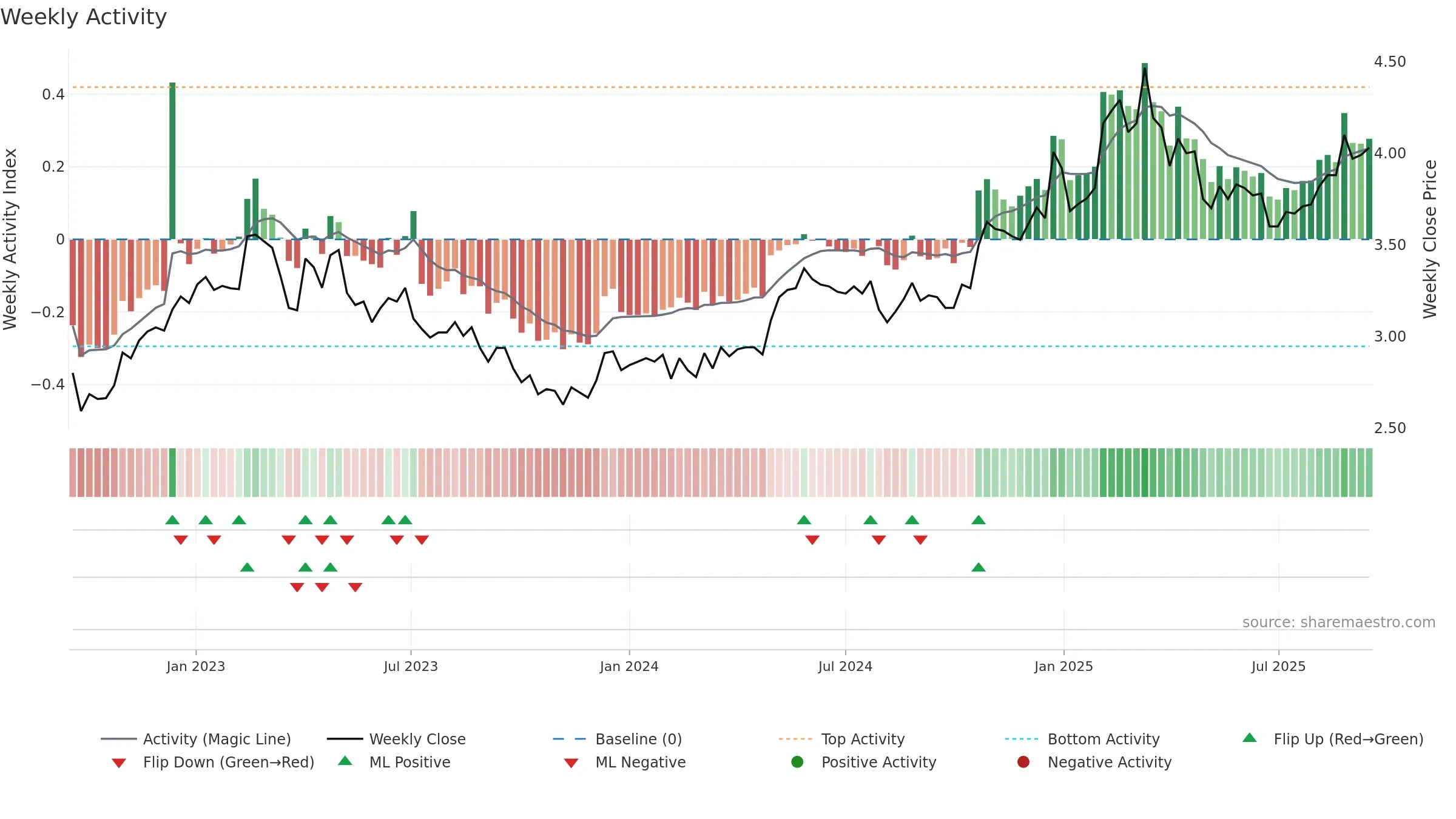 LAPWALL weekly Activity chart, closing 2025-09-15.