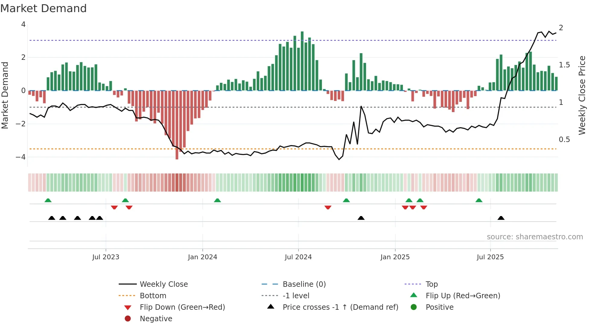 0108 weekly Market Demand chart