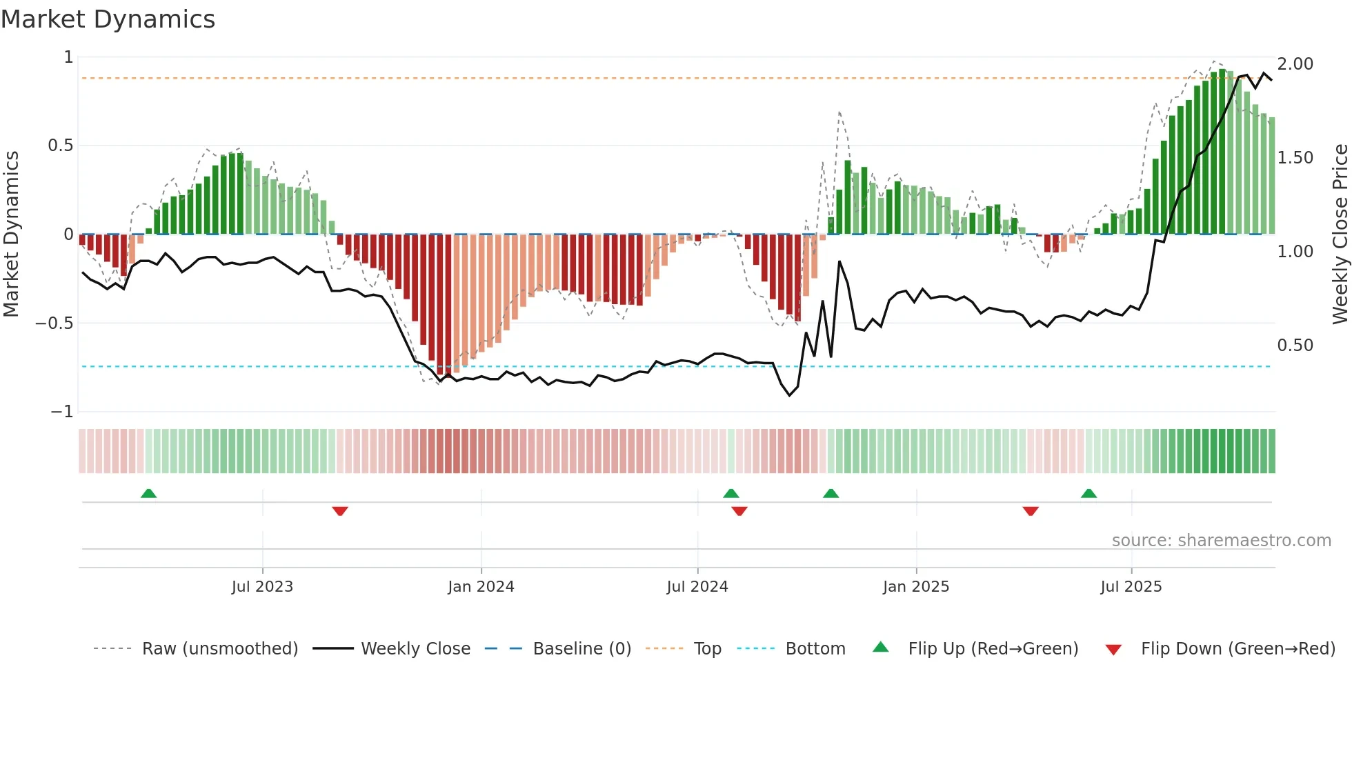 0108 weekly Market Dynamics chart