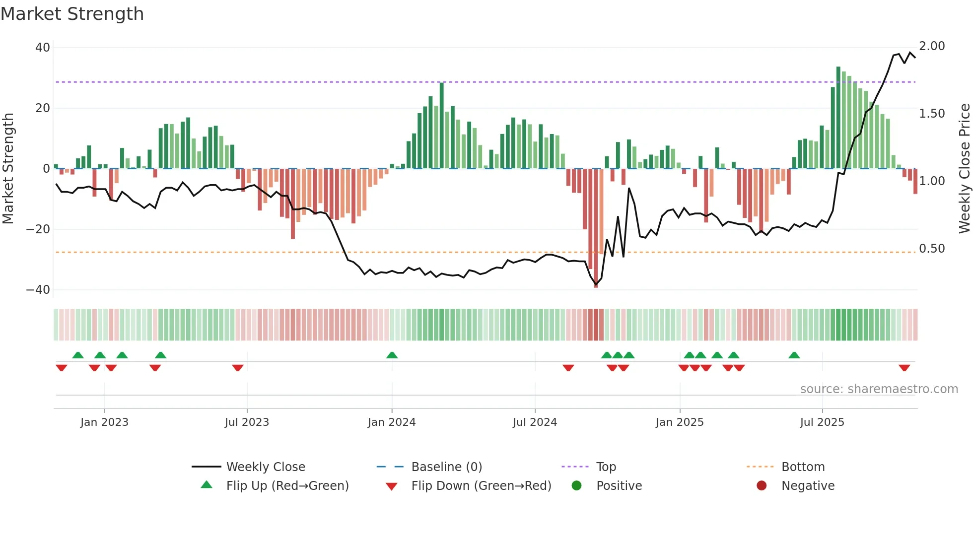 0108 weekly Market Strength chart