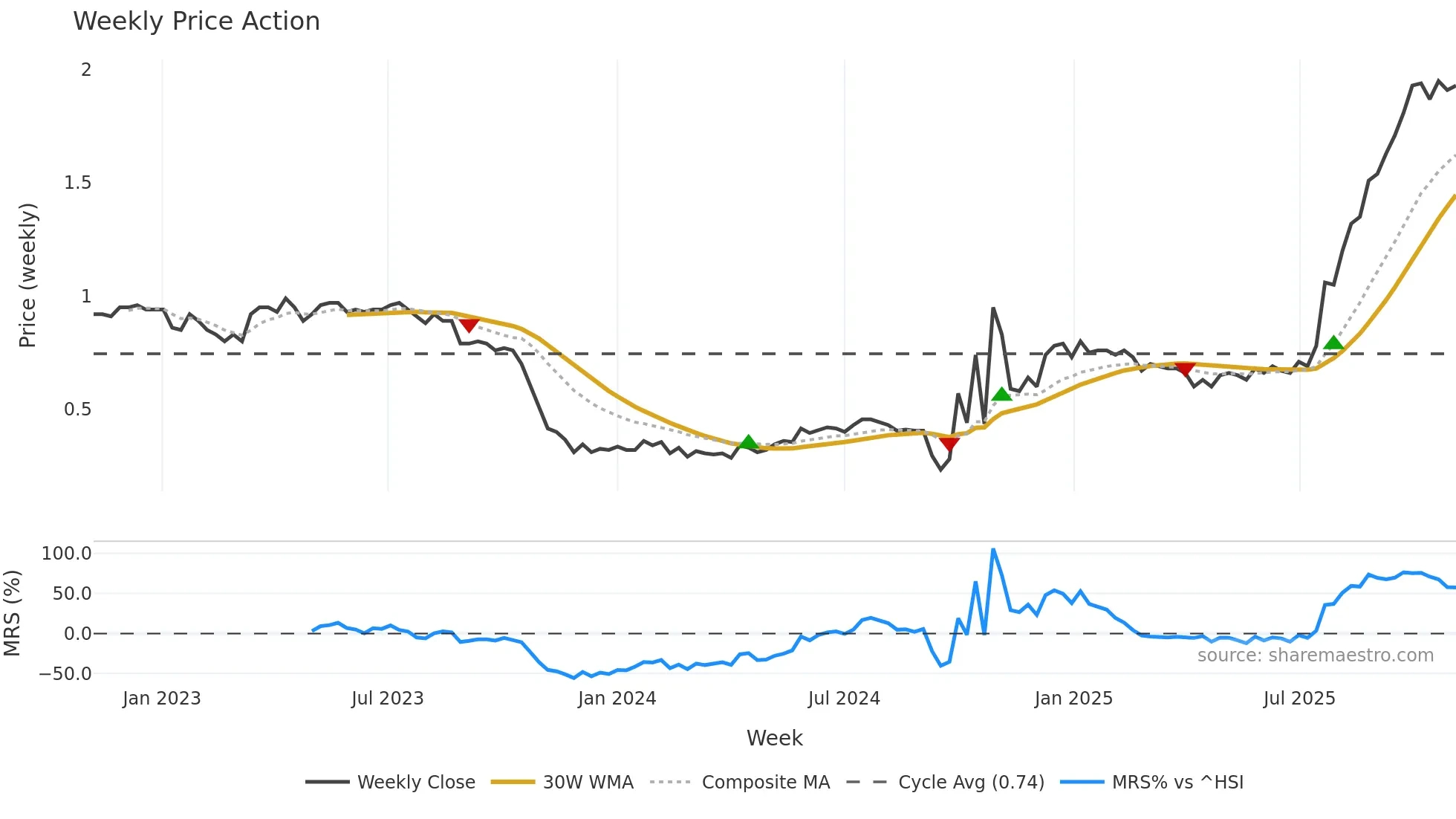 0108 weekly Price Action chart, closing 2025-10-27