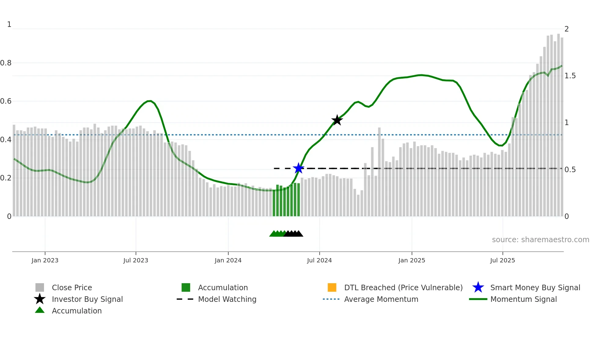 0108 weekly Smart Money chart