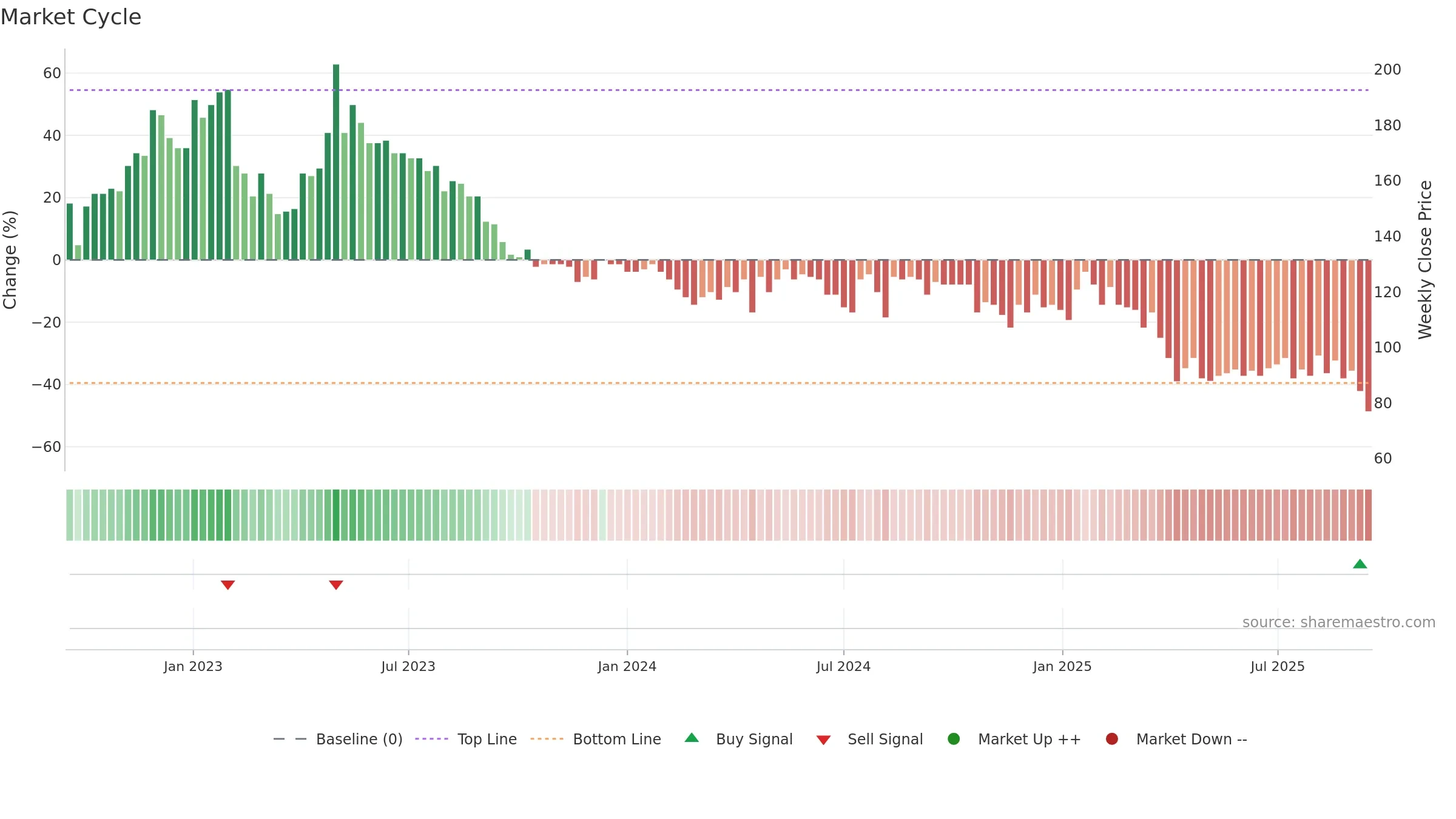 ELUX-A weekly Market Cycle chart, closing 2025-09-15.