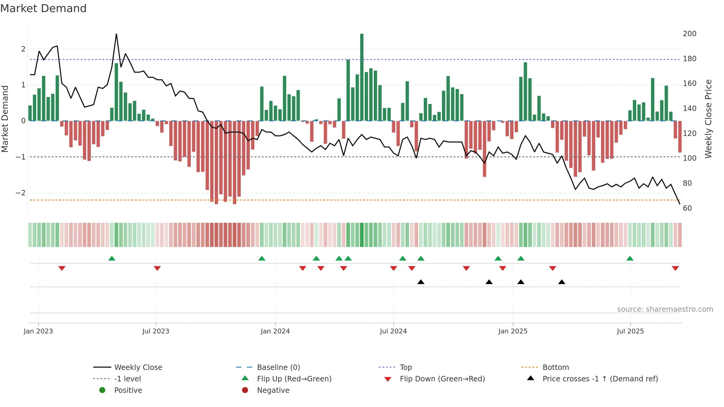 ELUX-A weekly Market Demand chart, closing 2025-09-15.