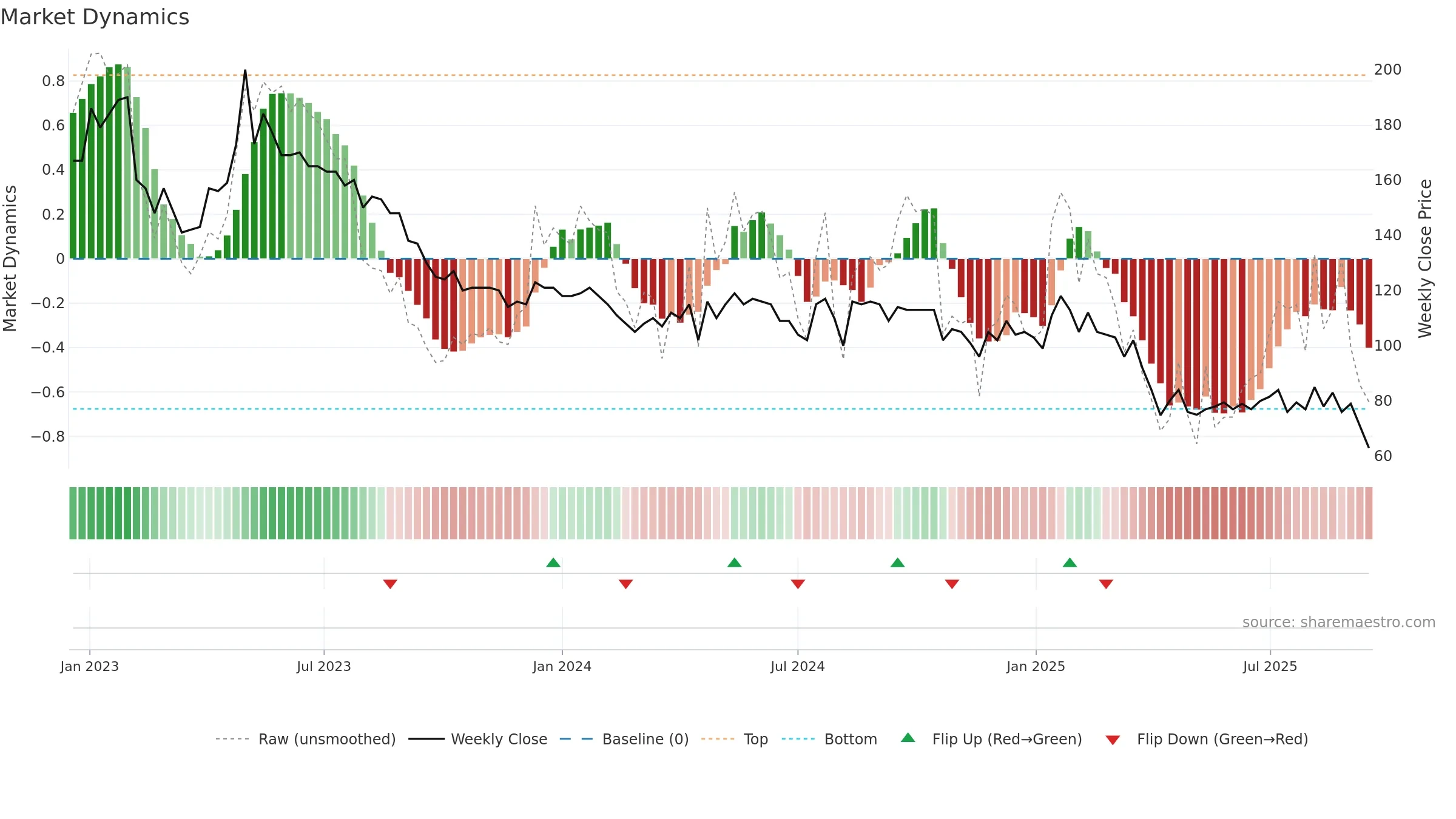ELUX-A weekly Market Dynamics chart, closing 2025-09-15.