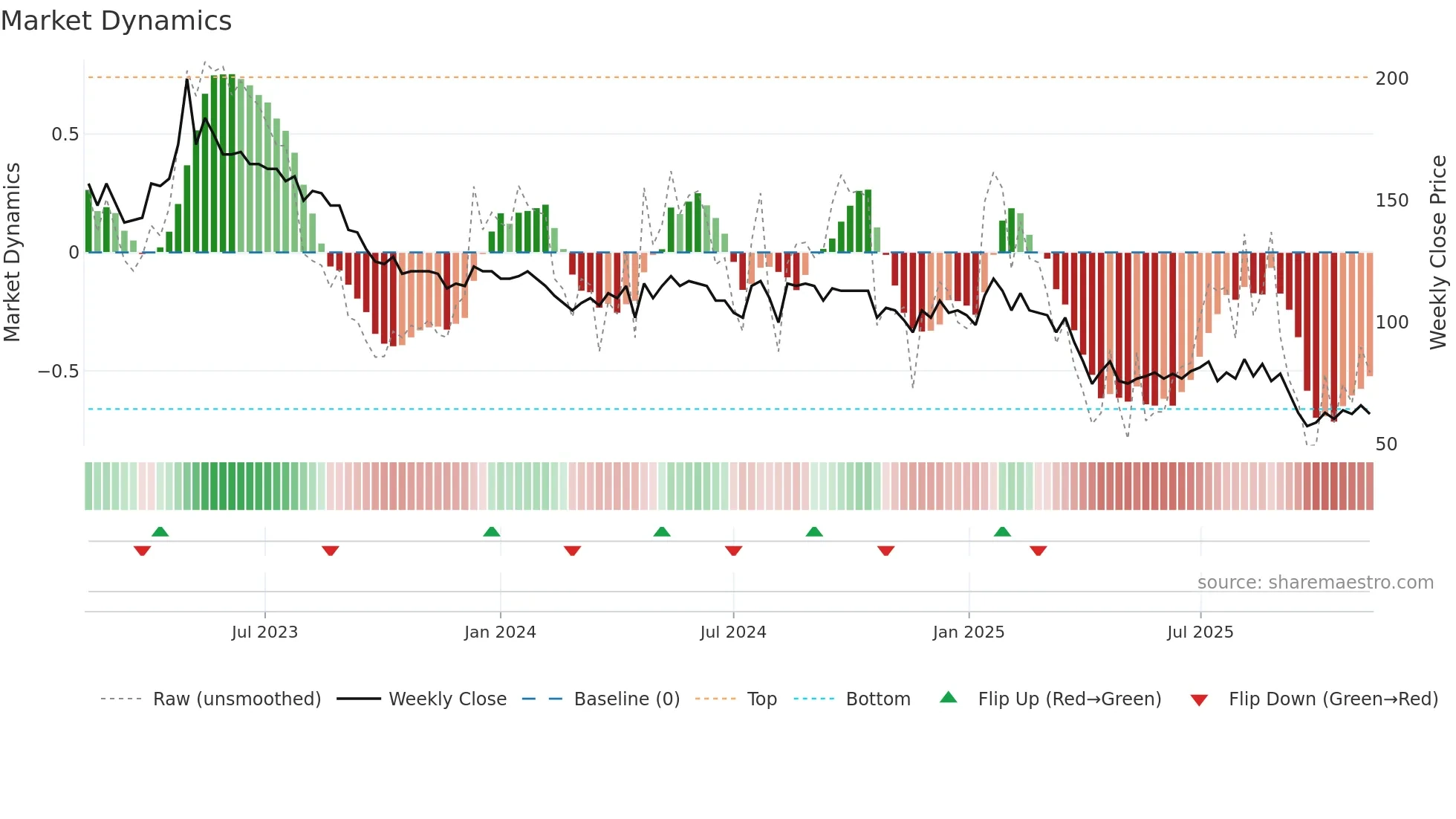 ELUX-A weekly Market Dynamics chart